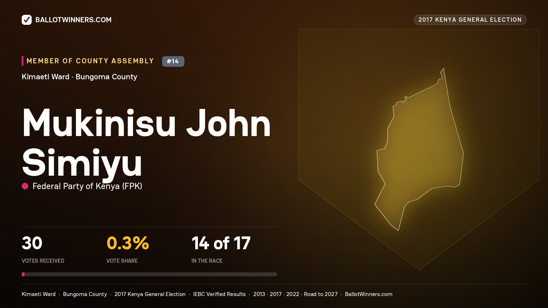 MUKINISU JOHN SIMIYU, FEDERAL PARTY OF KENYA, contested Member of County Assembly for KIMAETI, 30 votes, 2017 Kenya general election.