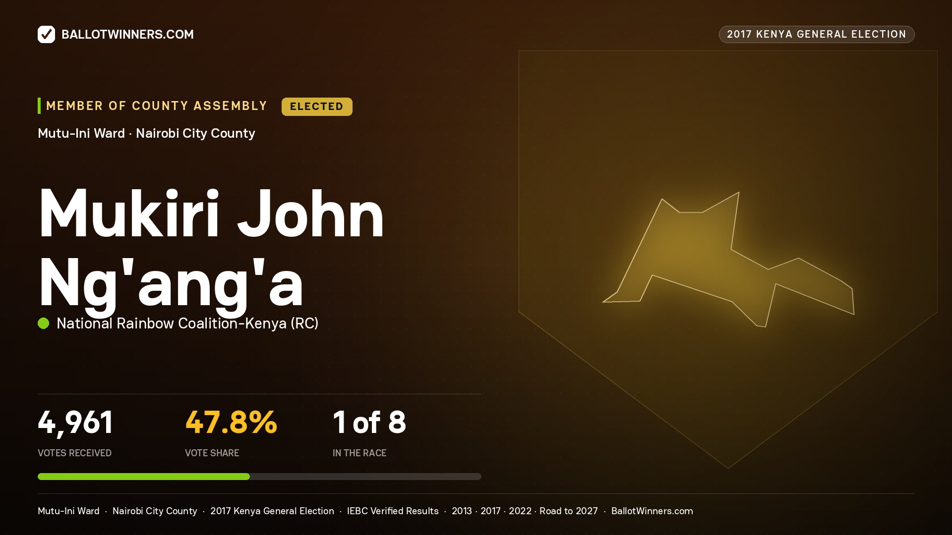 MUKIRI JOHN NG'ANG'A, NATIONAL RAINBOW COALITION- KENYA, elected Member of County Assembly for MUTU-INI, 4,961 votes, 2017 Kenya general election.