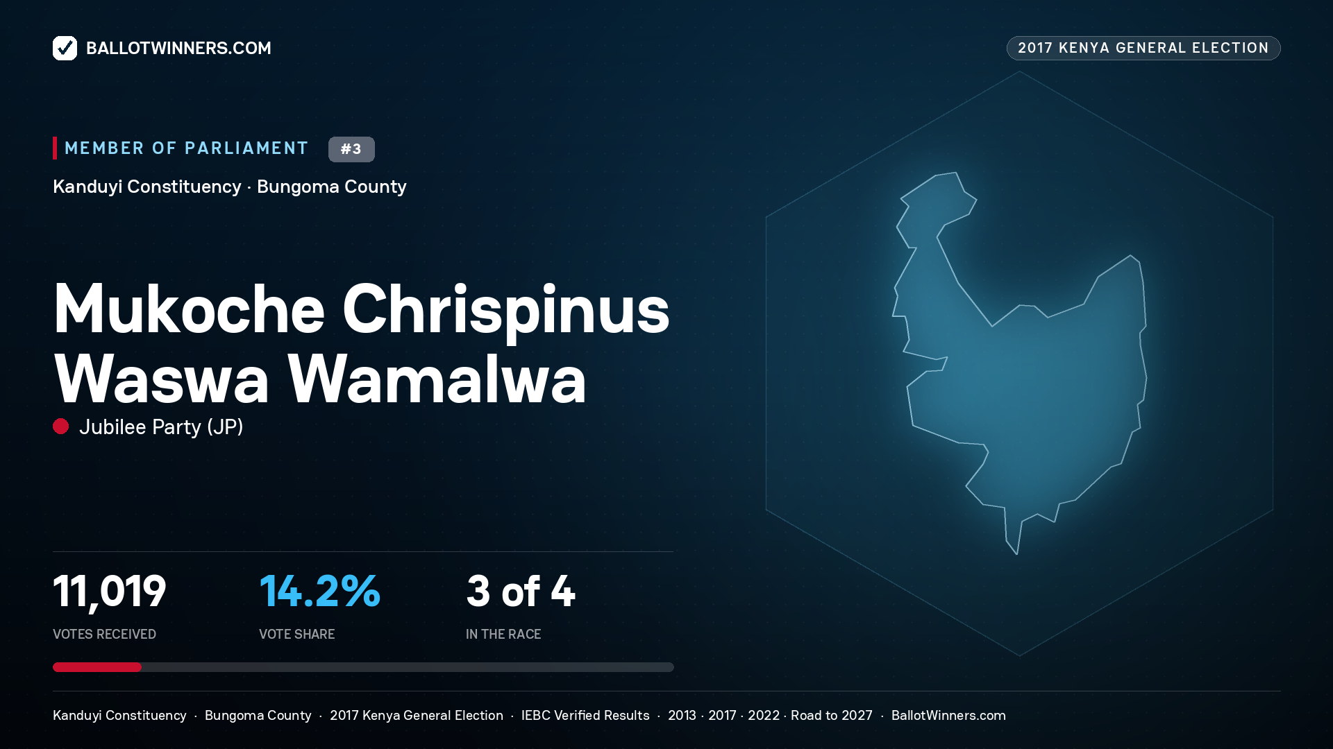 MUKOCHE CHRISPINUS WASWA WAMALWA, JUBILEE PARTY, contested Member of Parliament for KANDUYI, 11,019 votes, 2017 Kenya general election.