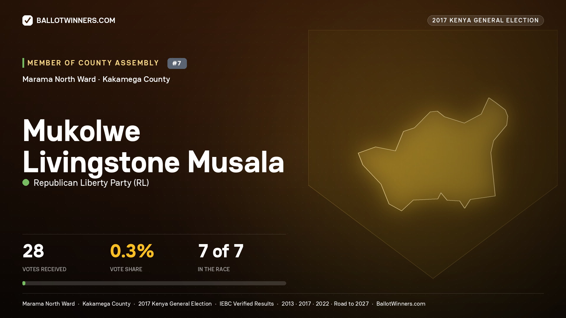 MUKOLWE LIVINGSTONE MUSALA, REPUBLICAN LIBERTY PARTY, contested Member of County Assembly for MARAMA NORTH, 28 votes, 2017 Kenya general election.