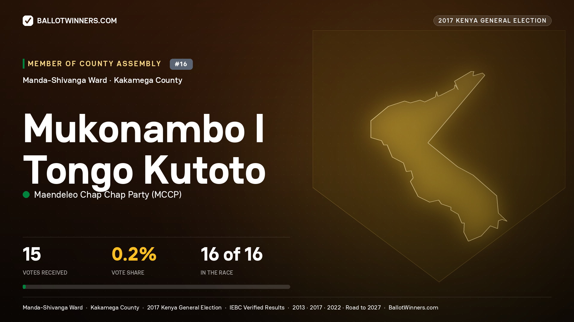 MUKONAMBO I TONGO KUTOTO, MAENDELEO CHAP CHAP PARTY, contested Member of County Assembly for MANDA-SHIVANGA, 15 votes, 2017 Kenya general election.