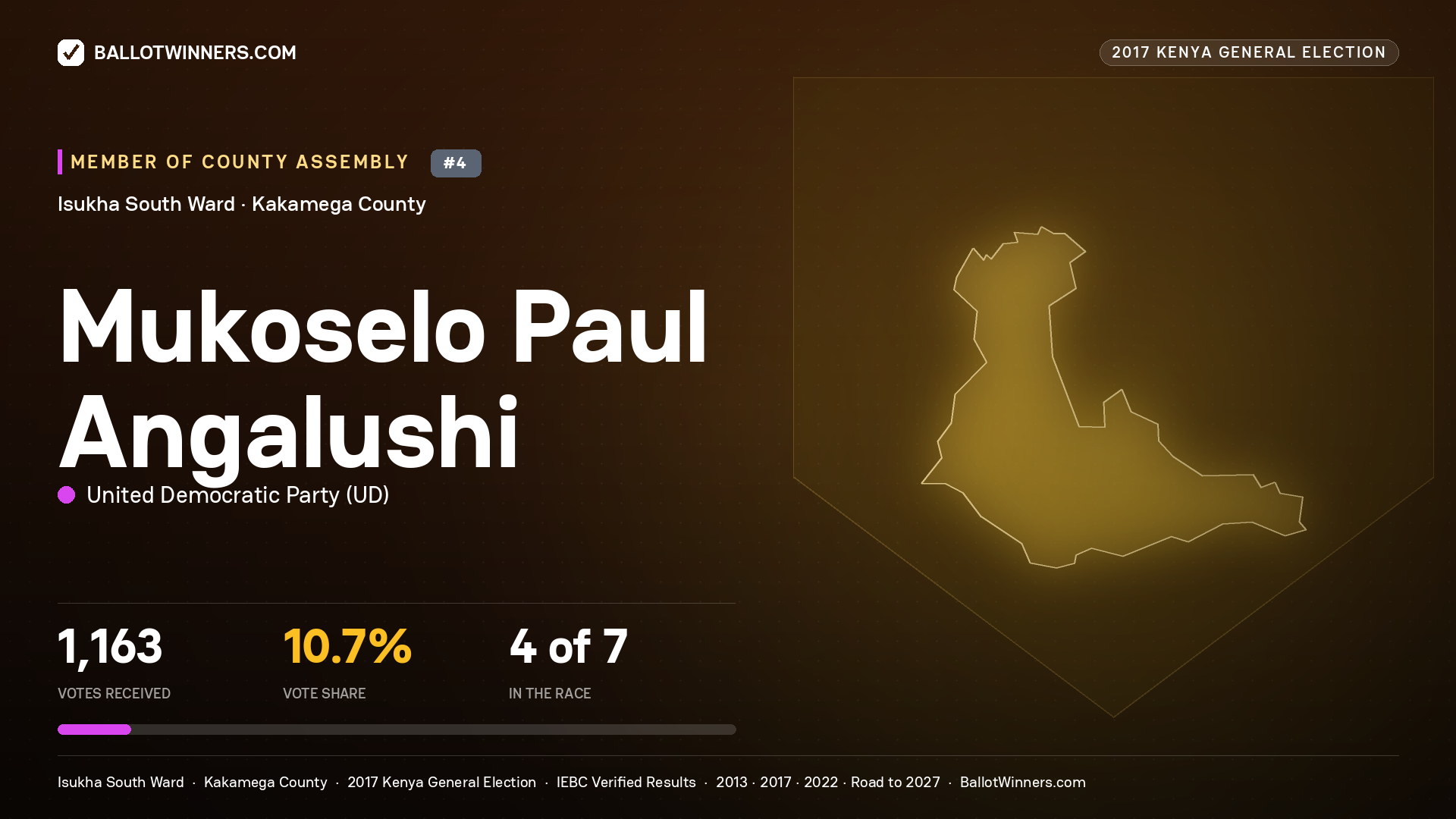 MUKOSELO PAUL ANGALUSHI, UNITED DEMOCRATIC PARTY, contested Member of County Assembly for ISUKHA SOUTH, 1,163 votes, 2017 Kenya general election.