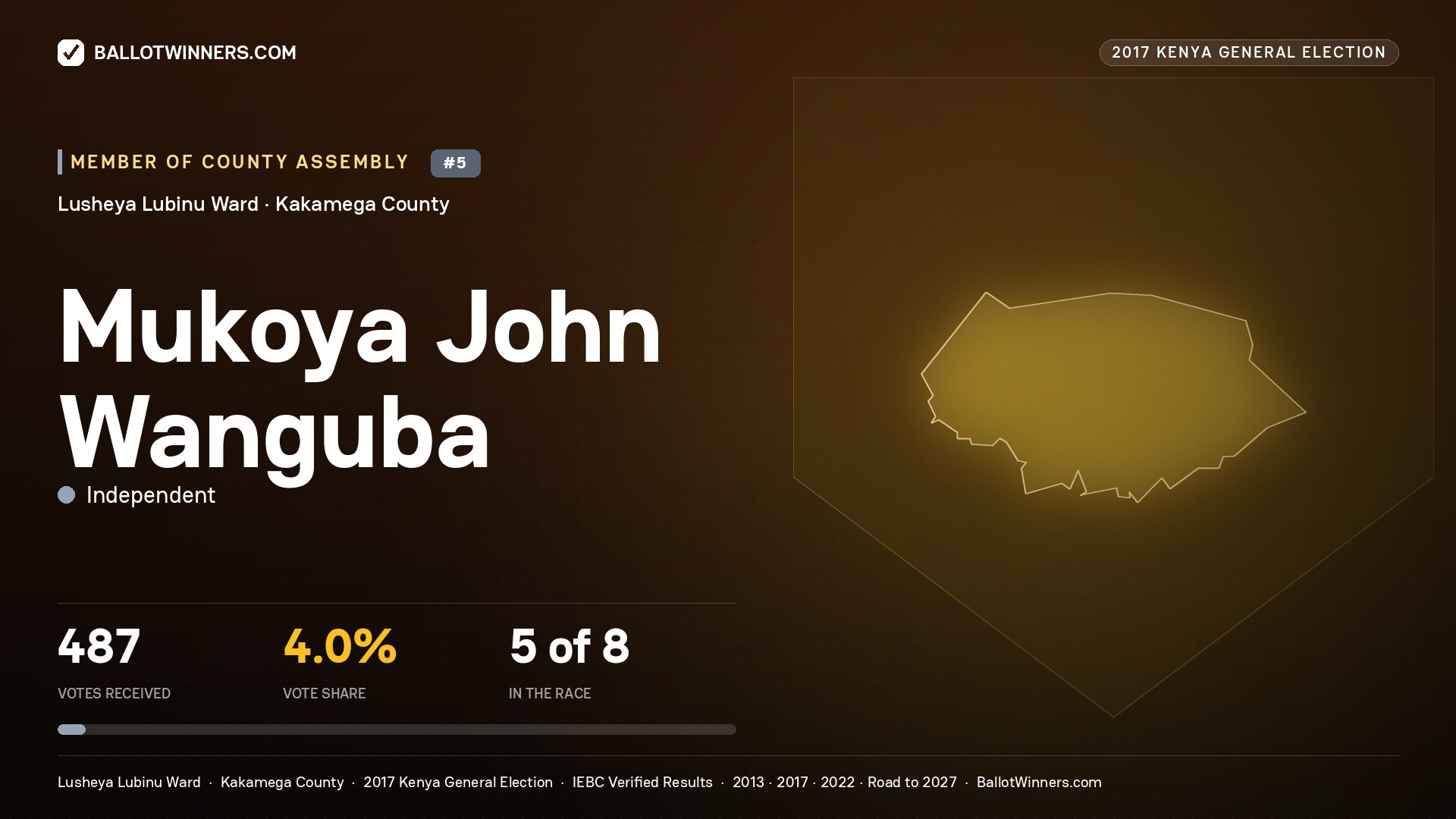MUKOYA JOHN WANGUBA, INDEPENDENT, contested Member of County Assembly for LUSHEYA LUBINU, 487 votes, 2017 Kenya general election.