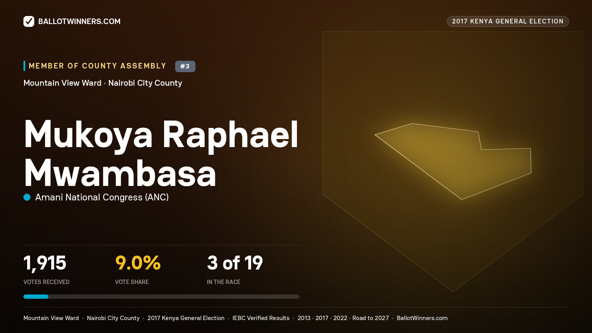 MUKOYA RAPHAEL MWAMBASA, AMANI NATIONAL CONGRESS, contested Member of County Assembly for MOUNTAIN VIEW, 1,915 votes, 2017 Kenya general election.