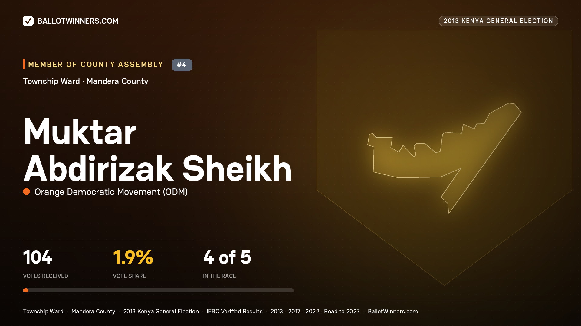 MUKTAR ABDIRIZAK SHEIKH, contested Member of County Assembly for TOWNSHIP, 104 votes, 2013 Kenya general election.