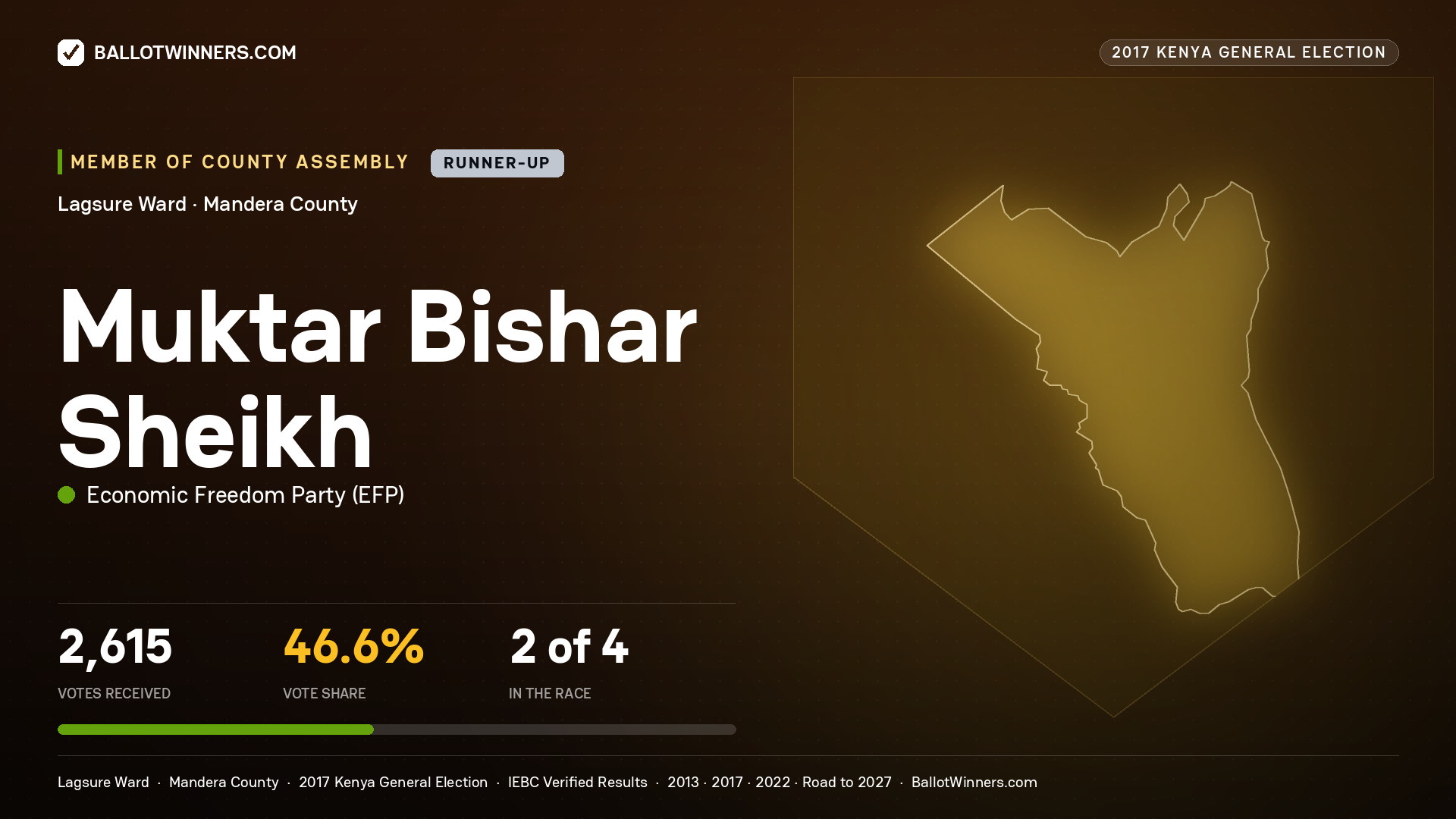 MUKTAR BISHAR SHEIKH, ECONOMIC FREEDOM PARTY, contested Member of County Assembly for LAGSURE, 2,615 votes, 2017 Kenya general election.
