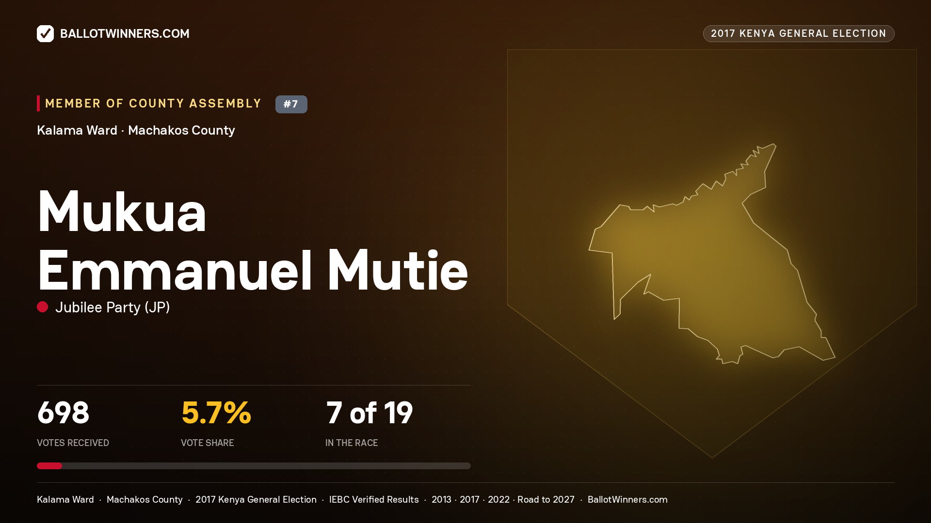 MUKUA EMMANUEL MUTIE, JUBILEE PARTY, contested Member of County Assembly for KALAMA, 698 votes, 2017 Kenya general election.