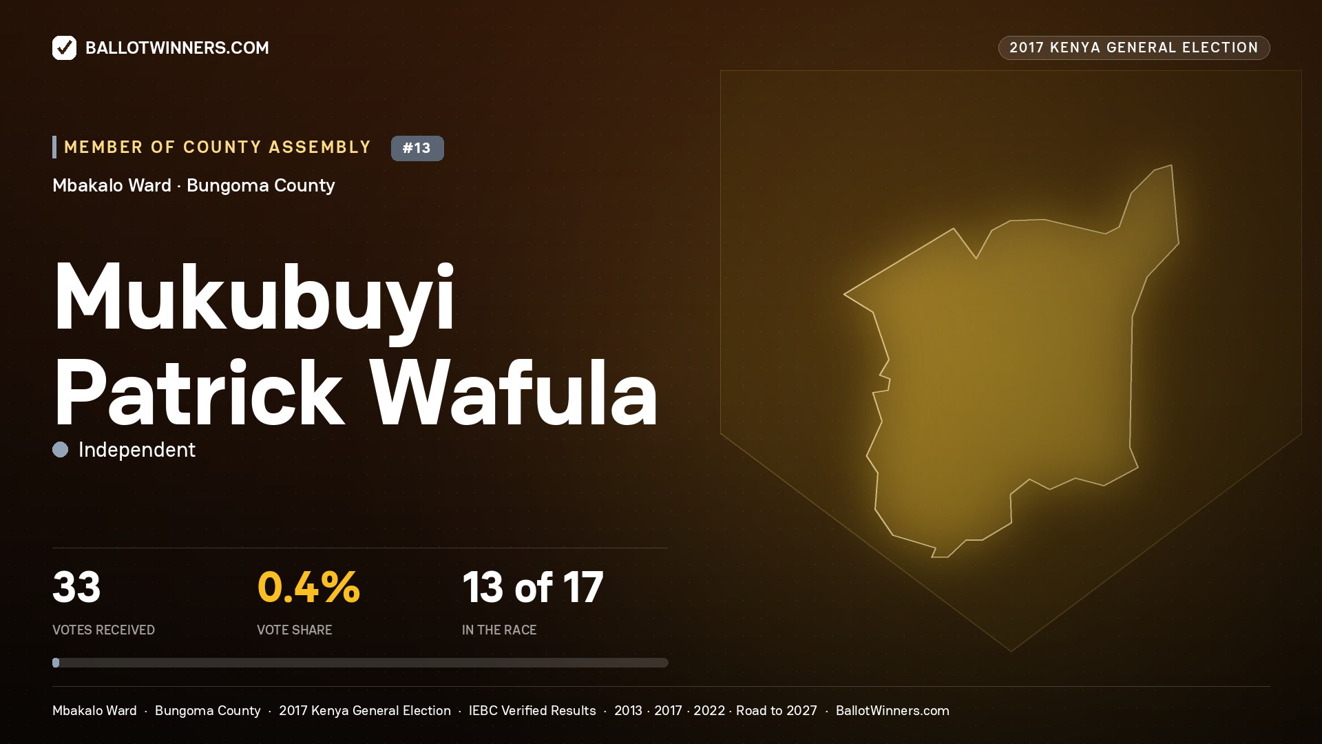 MUKUBUYI PATRICK WAFULA, INDEPENDENT, contested Member of County Assembly for MBAKALO, 33 votes, 2017 Kenya general election.
