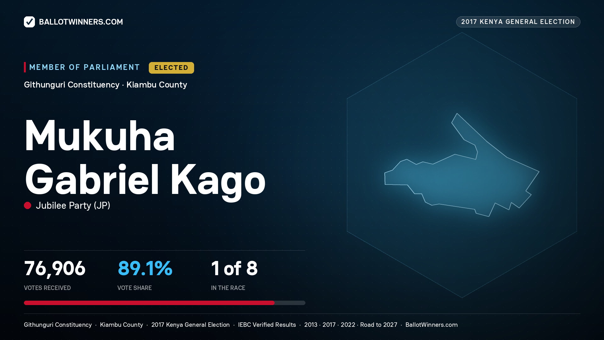 MUKUHA GABRIEL KAGO, JUBILEE PARTY, elected Member of Parliament for GITHUNGURI, 76,906 votes, 2017 Kenya general election.