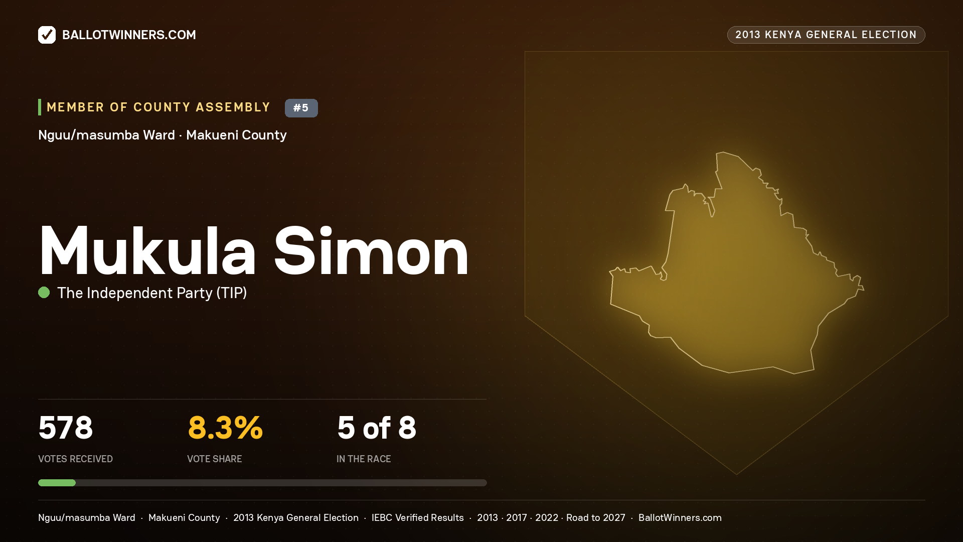 MUKULA SIMON, contested Member of County Assembly for NGUU/MASUMBA, 578 votes, 2013 Kenya general election.