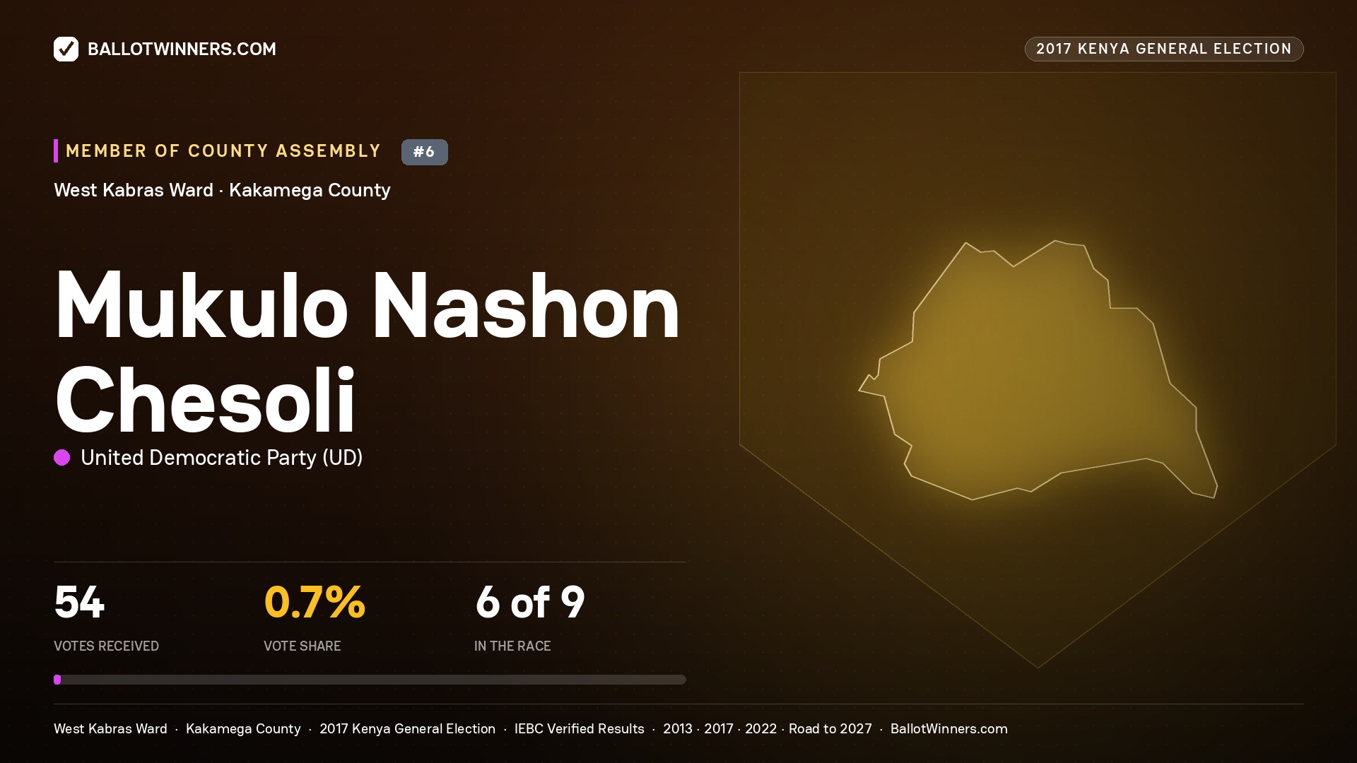 MUKULO NASHON CHESOLI, UNITED DEMOCRATIC PARTY, contested Member of County Assembly for WEST KABRAS, 54 votes, 2017 Kenya general election.