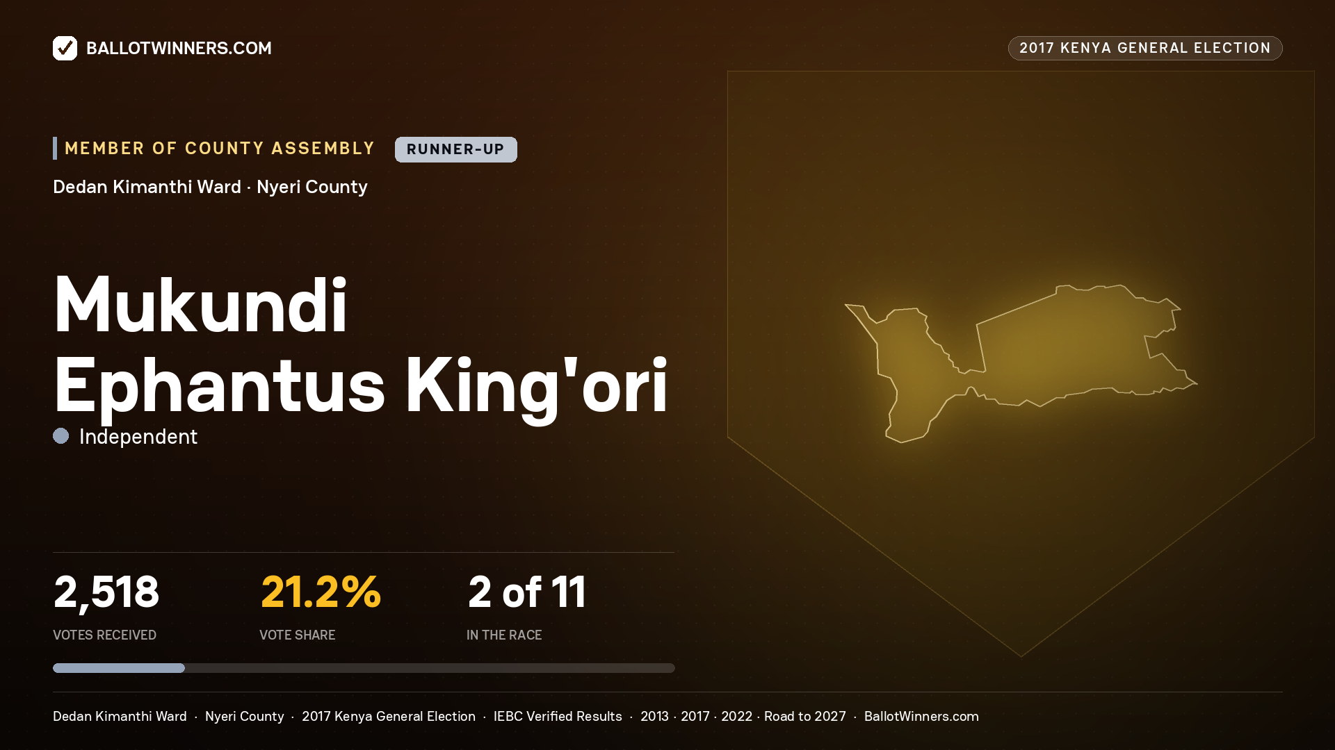 MUKUNDI EPHANTUS KING'ORI, INDEPENDENT, contested Member of County Assembly for DEDAN KIMANTHI, 2,518 votes, 2017 Kenya general election.