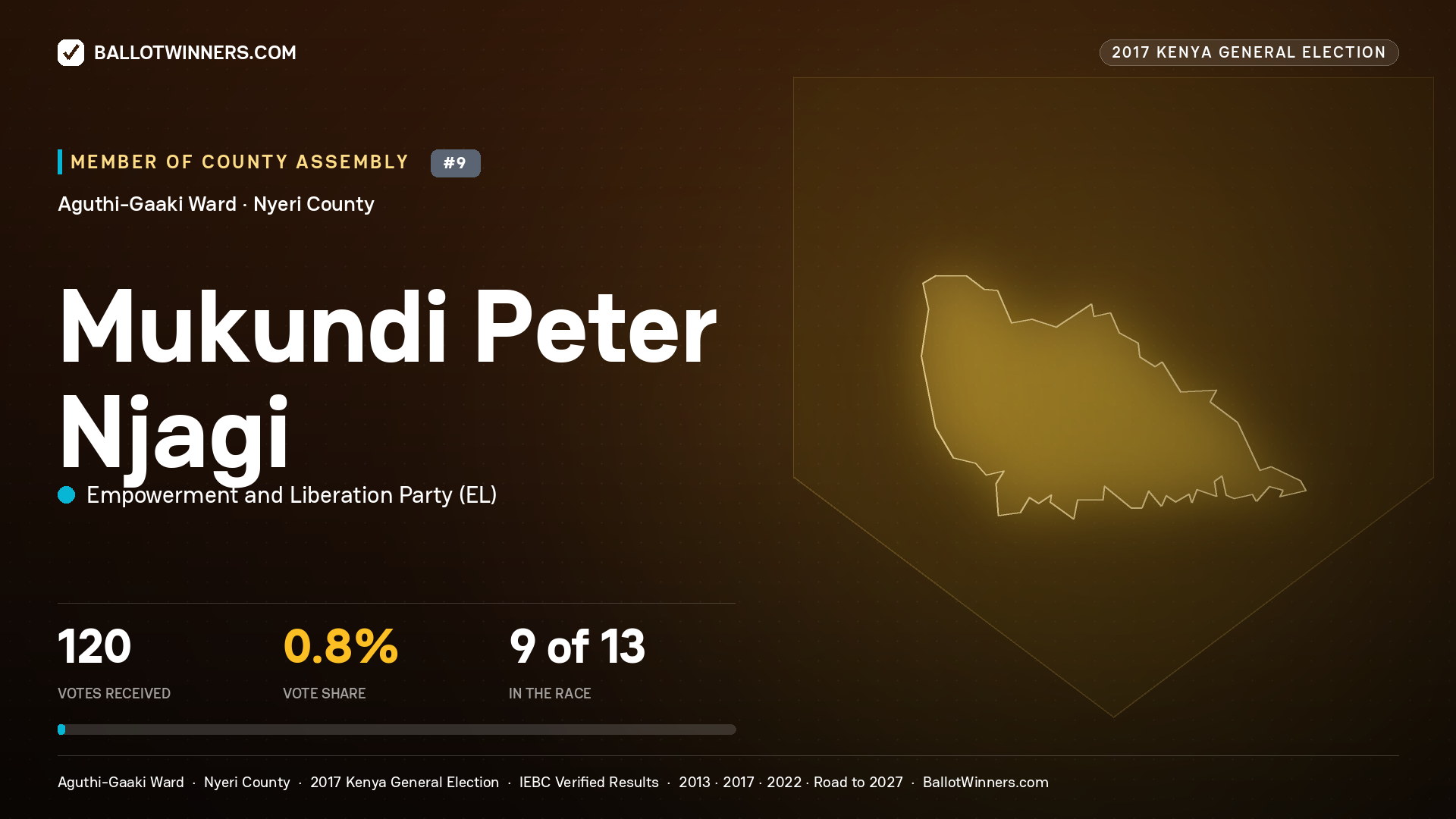 MUKUNDI PETER NJAGI, EMPOWERMENT AND LIBERATION
PARTY, contested Member of County Assembly for AGUTHI-GAAKI, 120 votes, 2017 Kenya general election.
