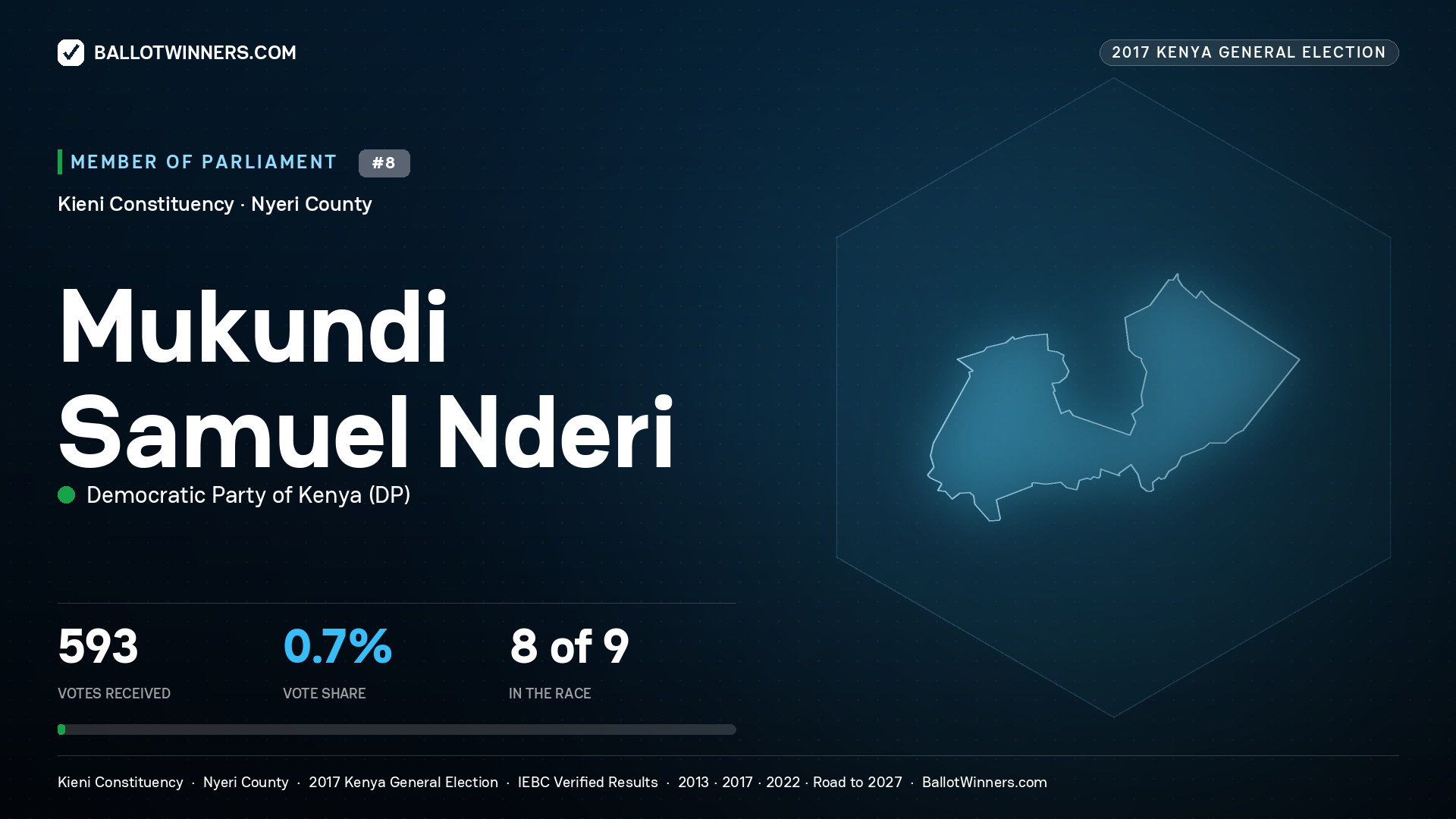 MUKUNDI SAMUEL NDERI, DEMOCRATIC PARTY
OF KENYA, contested Member of Parliament for KIENI, 593 votes, 2017 Kenya general election.