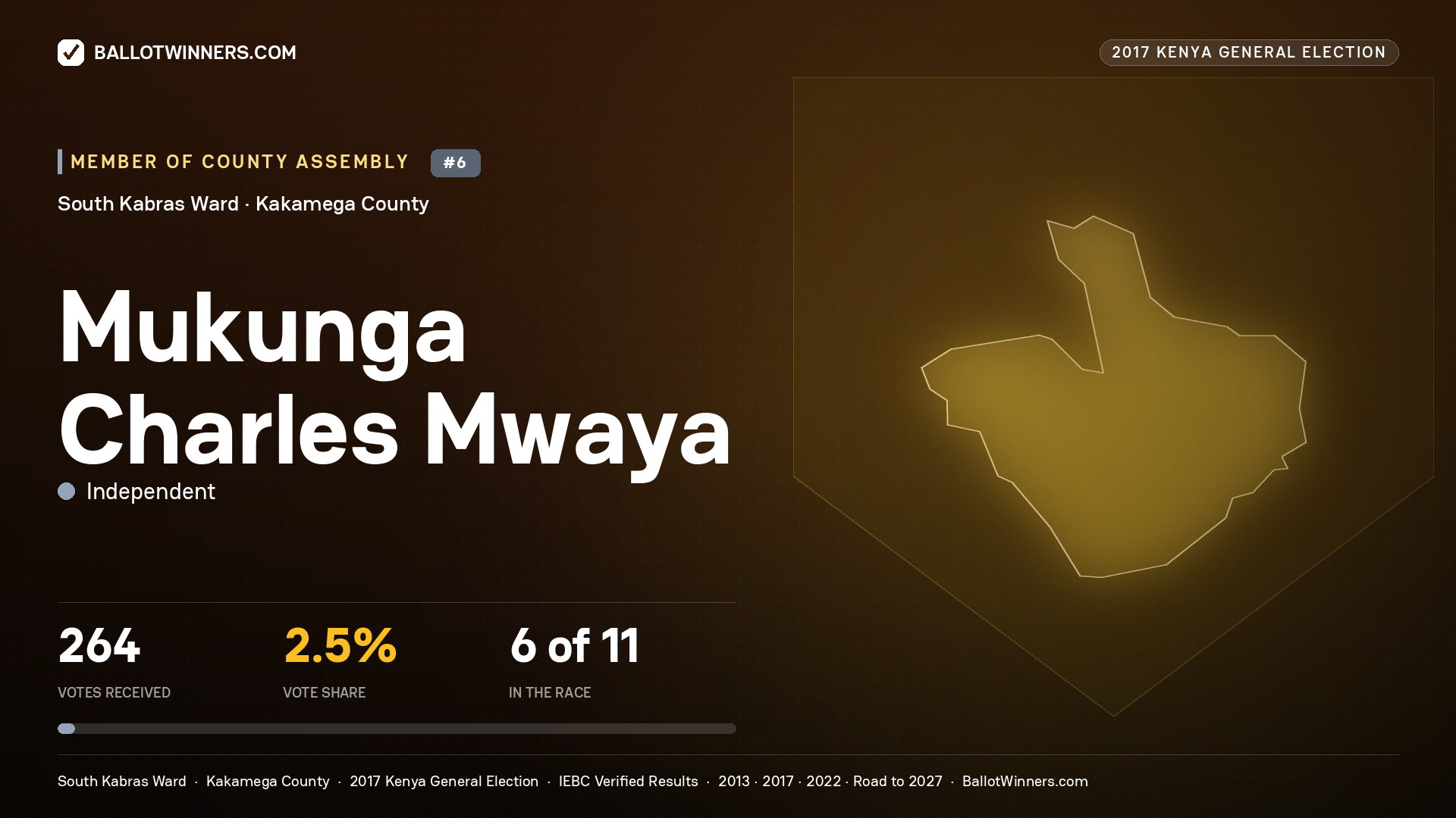 MUKUNGA CHARLES MWAYA, INDEPENDENT, contested Member of County Assembly for SOUTH KABRAS, 264 votes, 2017 Kenya general election.