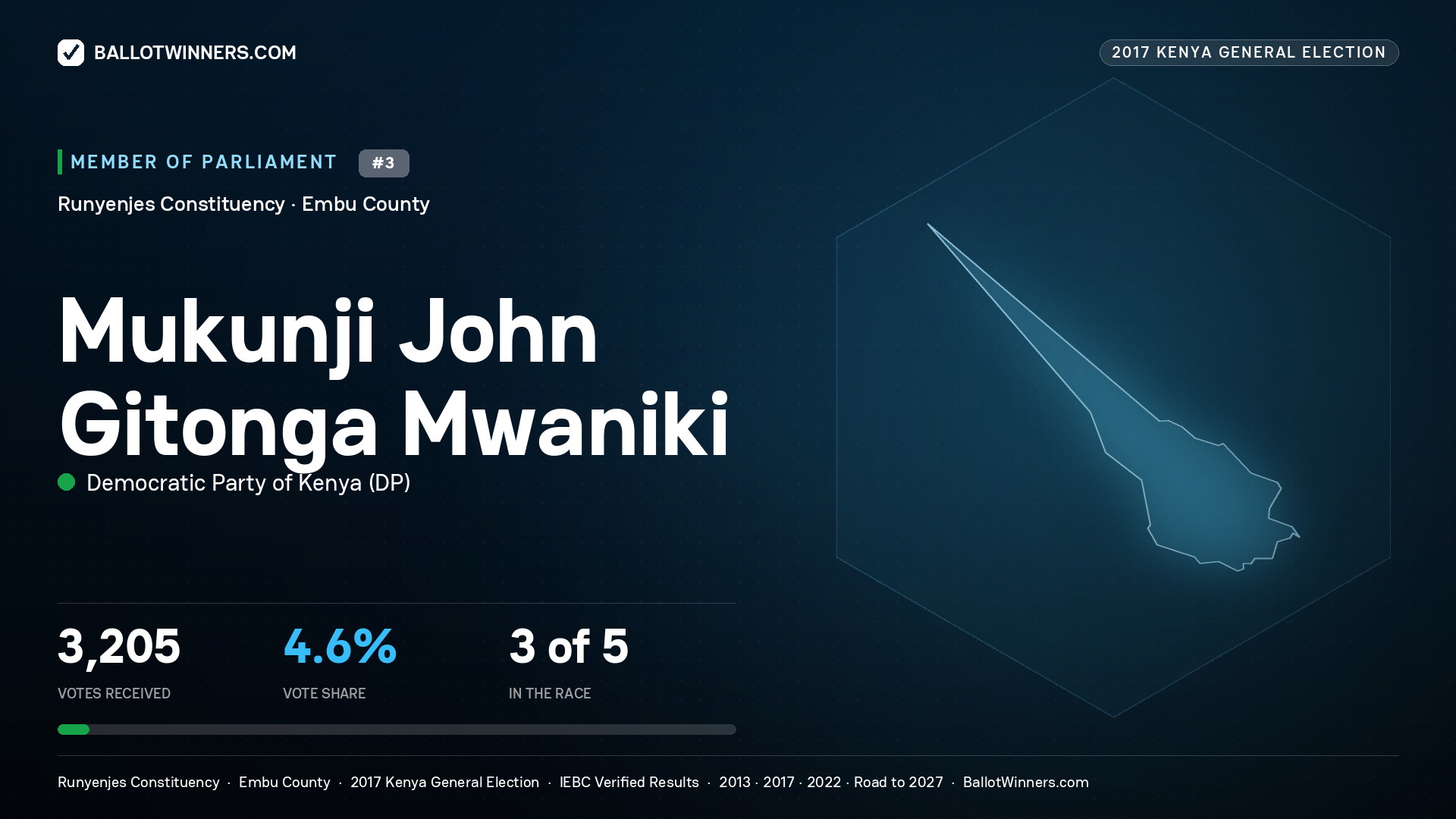 MUKUNJI JOHN GITONGA MWANIKI, DEMOCRATIC PARTY
OF KENYA, contested Member of Parliament for RUNYENJES, 3,205 votes, 2017 Kenya general election.