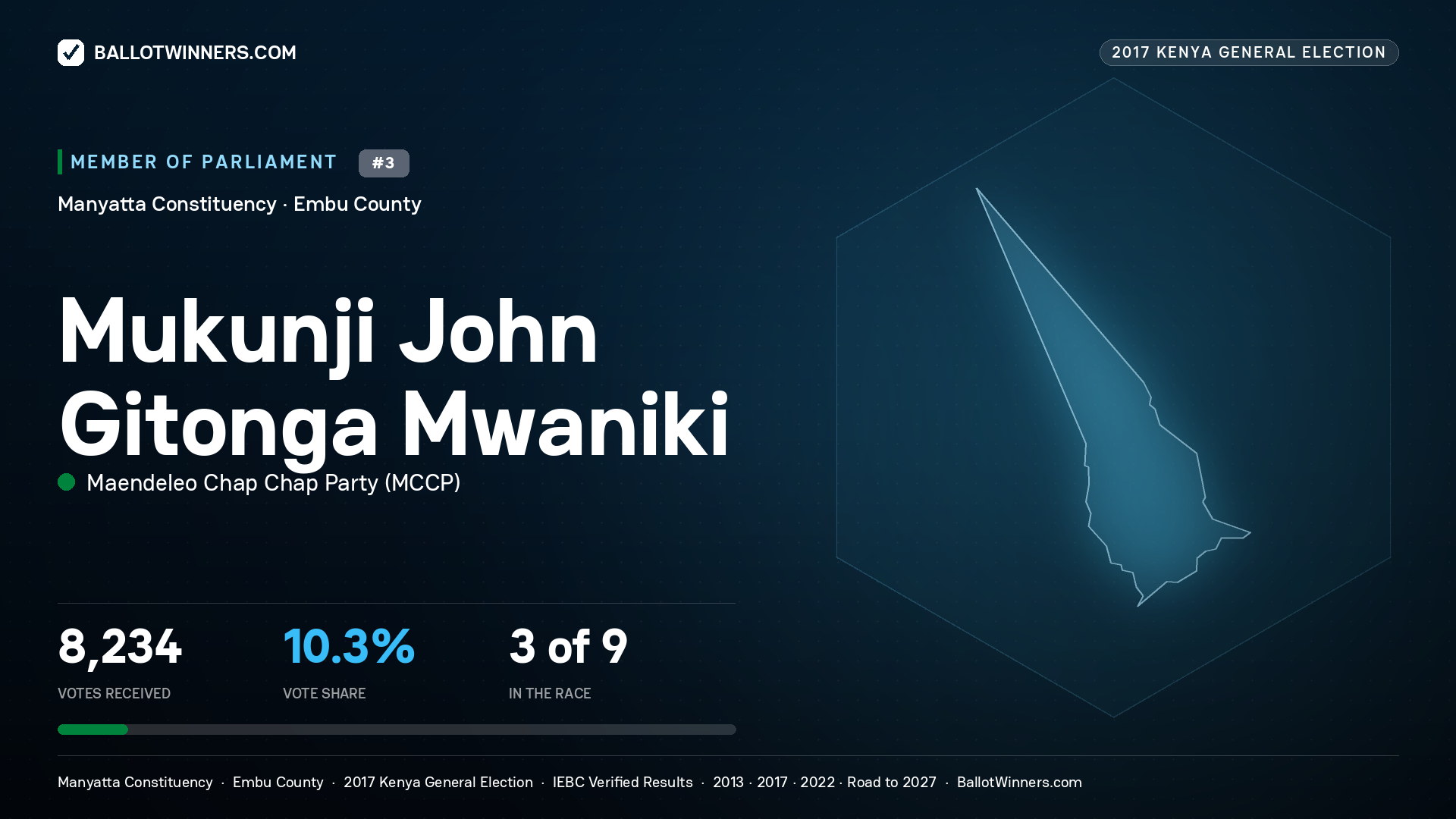 MUKUNJI JOHN GITONGA MWANIKI, MAENDELEO CHAP
CHAP PARTY, contested Member of Parliament for MANYATTA, 8,234 votes, 2017 Kenya general election.