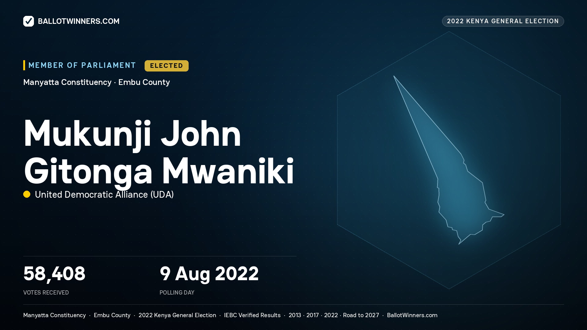Mukunji John Gitonga Mwaniki, United Democratic Alliance, elected Member of Parliament for Manyatta, 58,408 votes, 2022 Kenya general election.