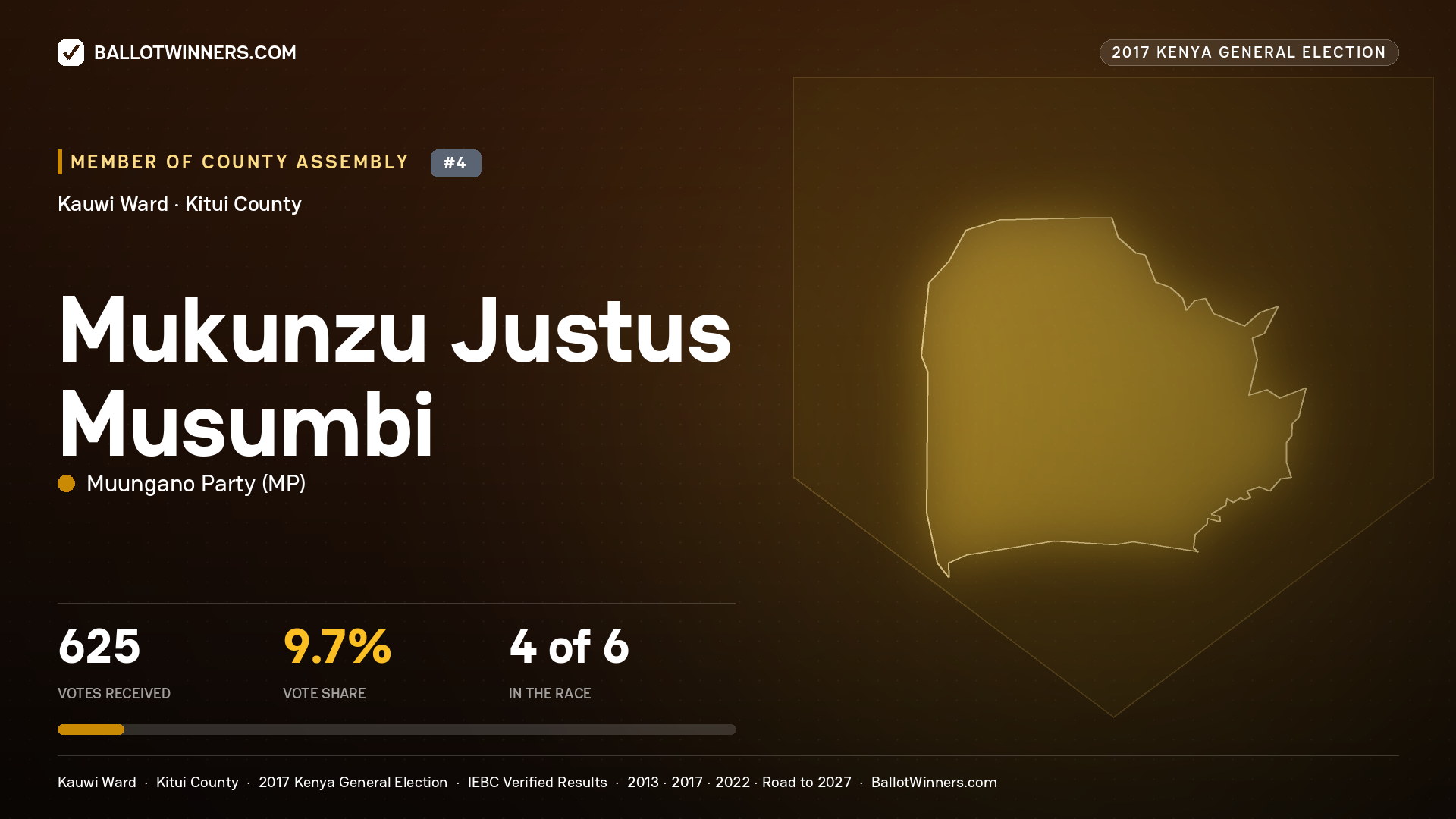 MUKUNZU JUSTUS MUSUMBI, MUUNGANO PARTY, contested Member of County Assembly for KAUWI, 625 votes, 2017 Kenya general election.
