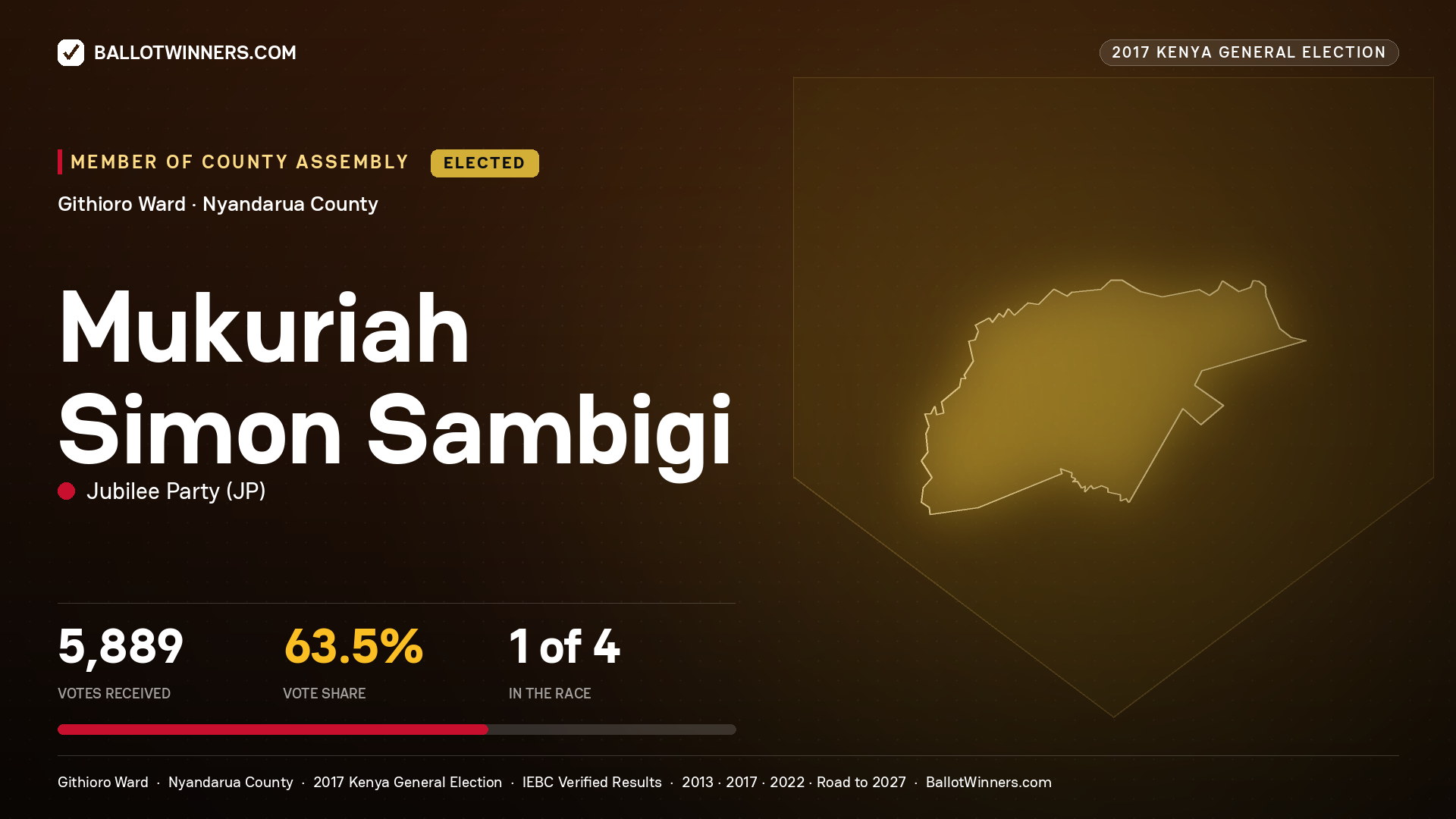 MUKURIAH SIMON SAMBIGI, JUBILEE PARTY, elected Member of County Assembly for GITHIORO, 5,889 votes, 2017 Kenya general election.