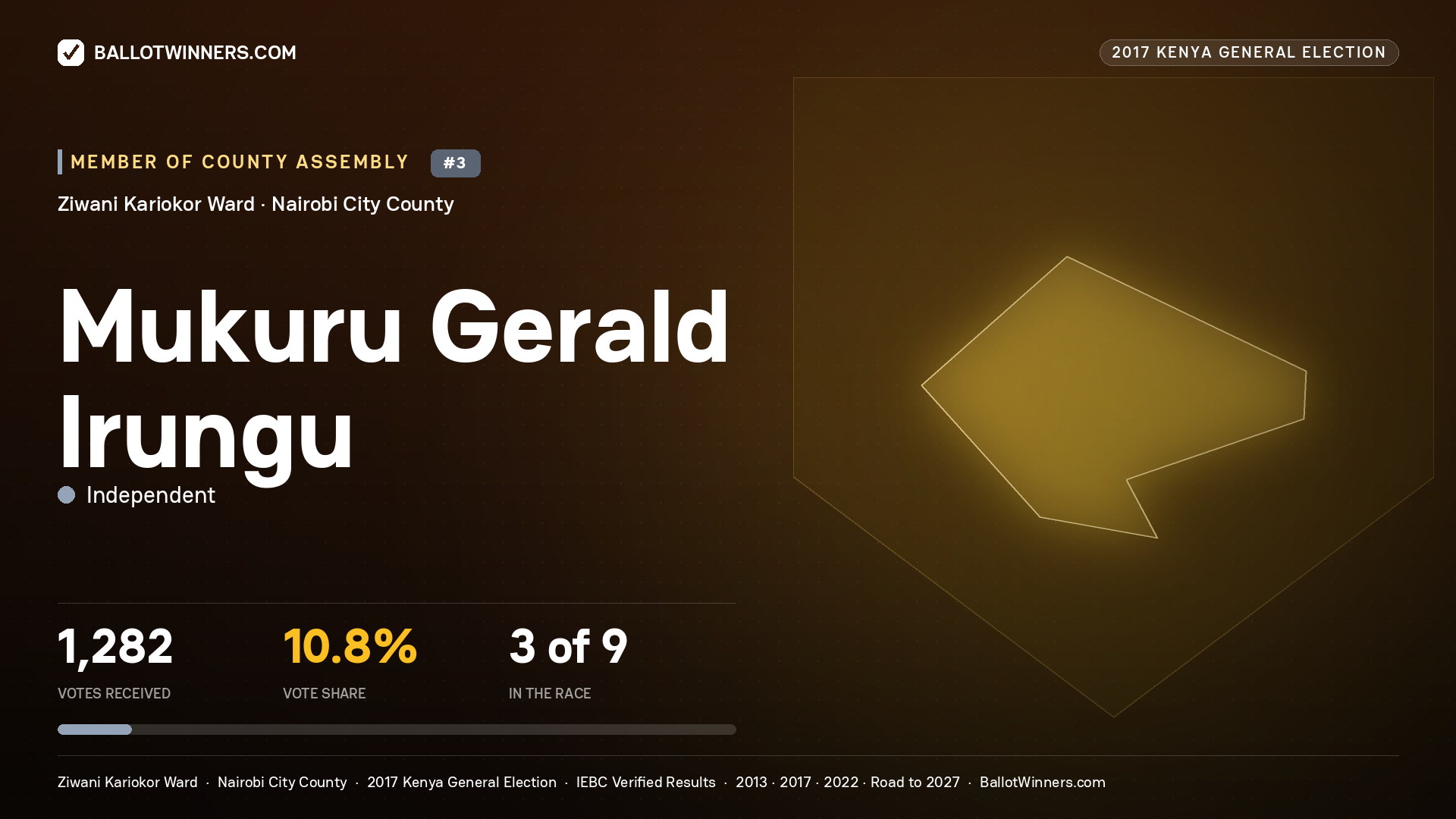 MUKURU GERALD IRUNGU, INDEPENDENT, contested Member of County Assembly for ZIWANI KARIOKOR, 1,282 votes, 2017 Kenya general election.