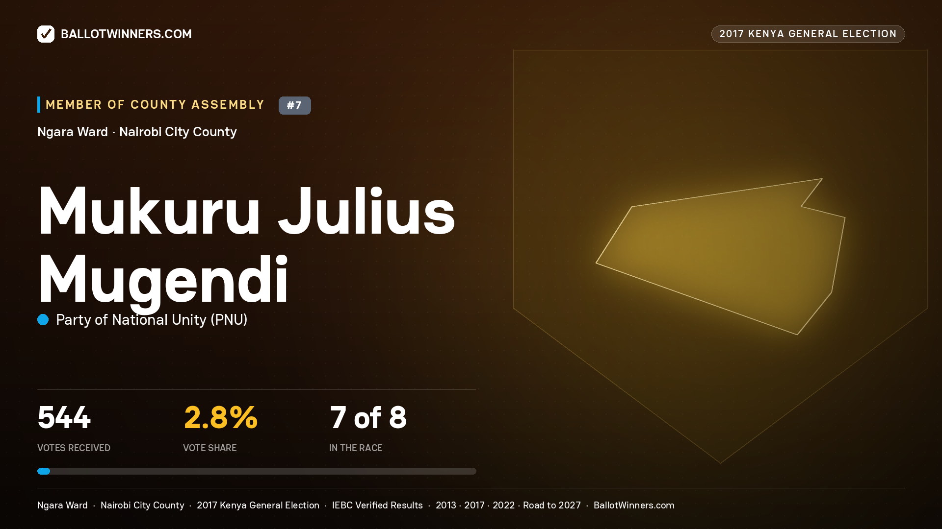 MUKURU JULIUS MUGENDI, PARTY OF NATIONAL UNITY, contested Member of County Assembly for NGARA, 544 votes, 2017 Kenya general election.