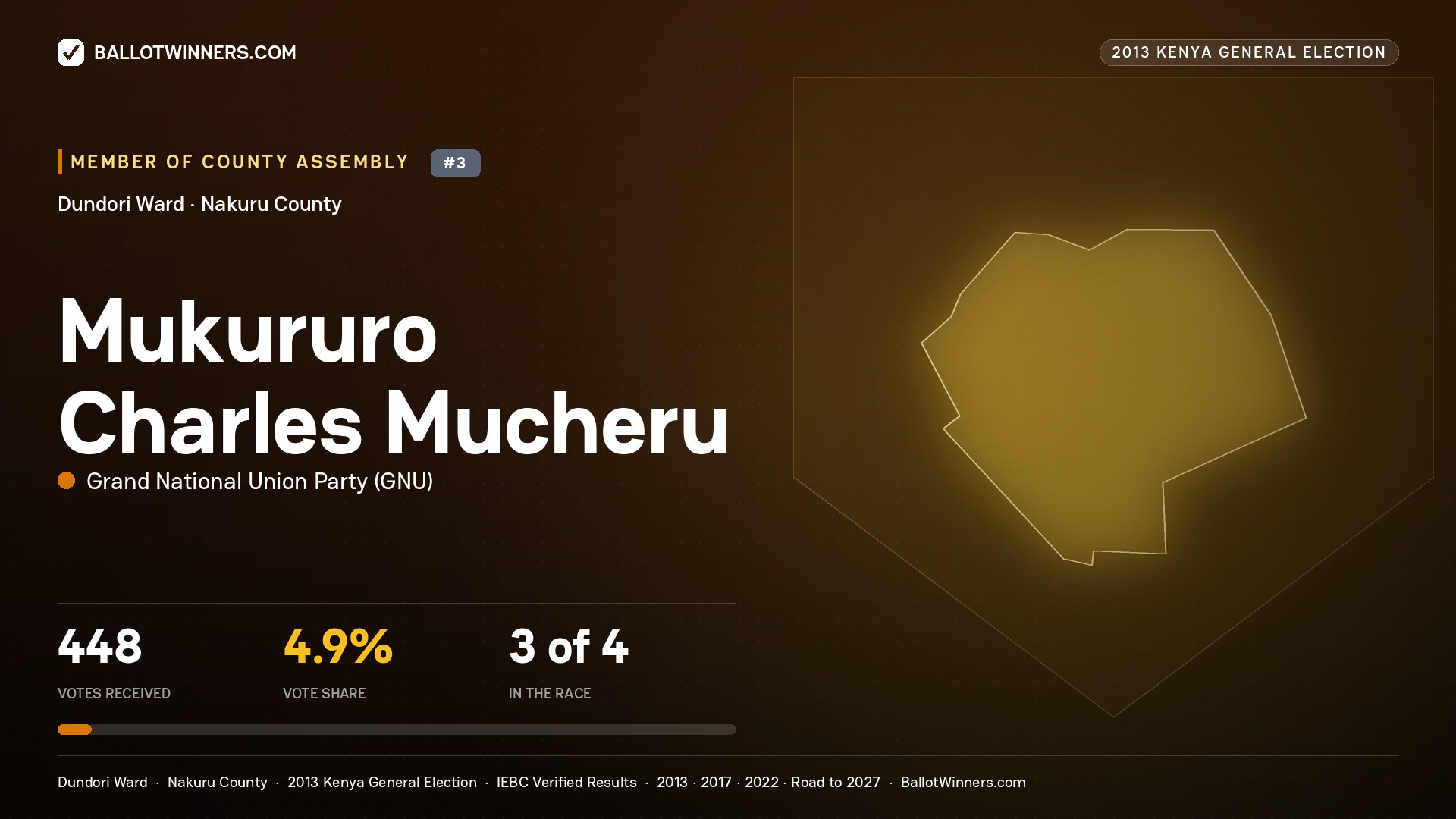 MUKURURO CHARLES
MUCHERU, contested Member of County Assembly for DUNDORI, 448 votes, 2013 Kenya general election.