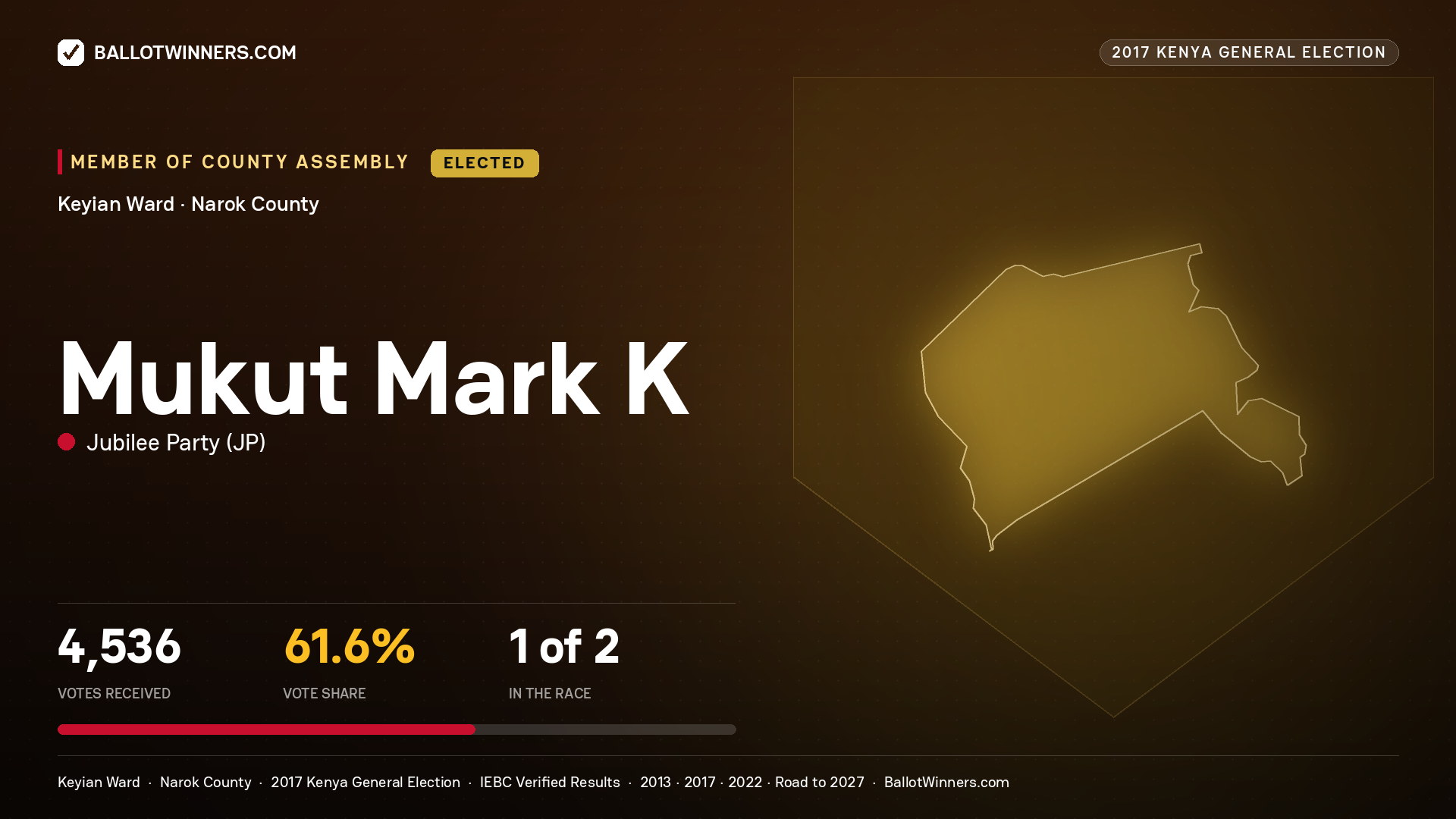 MUKUT MARK K, JUBILEE PARTY, elected Member of County Assembly for KEYIAN, 4,536 votes, 2017 Kenya general election.