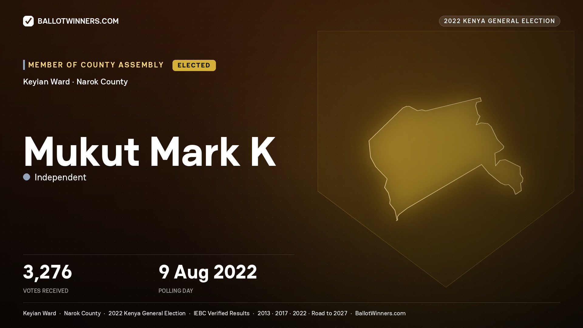 Mukut Mark K., Independent, elected Member of County Assembly for Keyian, 3,276 votes, 2022 Kenya general election.