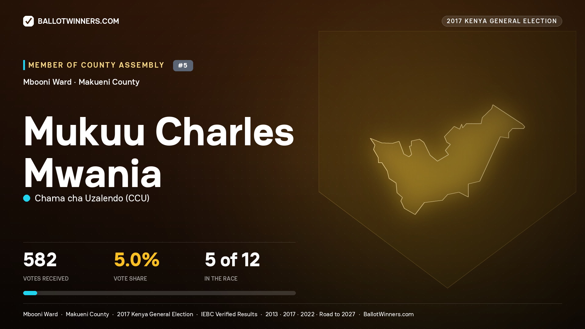 MUKUU CHARLES MWANIA, CHAMA CHA UZALENDO, contested Member of County Assembly for MBOONI, 582 votes, 2017 Kenya general election.