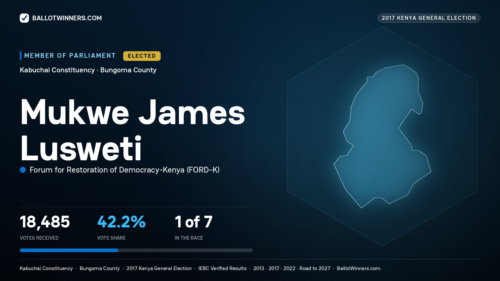 MUKWE JAMES LUSWETI, FORUM FOR RESTORATION OF
DEMOCRACY-KENYA, elected Member of Parliament for KABUCHAI, 18,485 votes, 2017 Kenya general election.