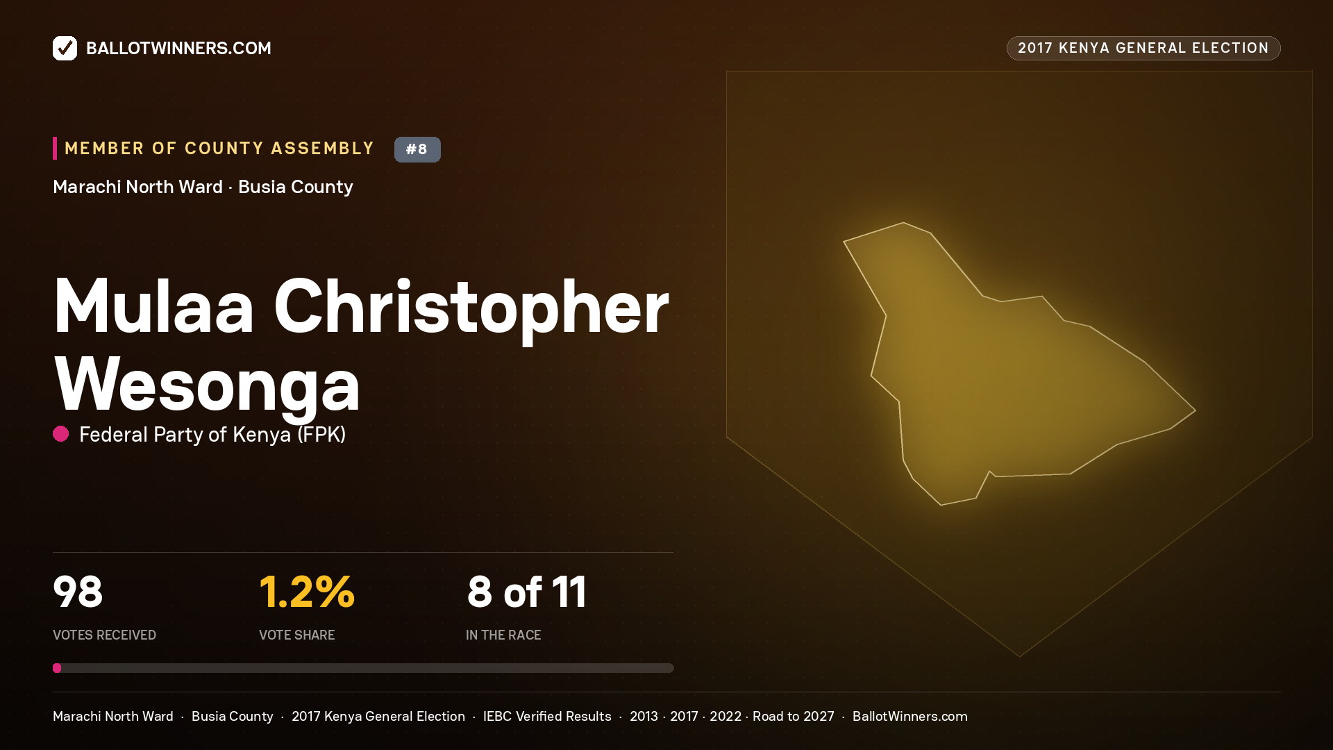MULAA CHRISTOPHER WESONGA, FEDERAL PARTY OF KENYA, contested Member of County Assembly for MARACHI NORTH, 98 votes, 2017 Kenya general election.