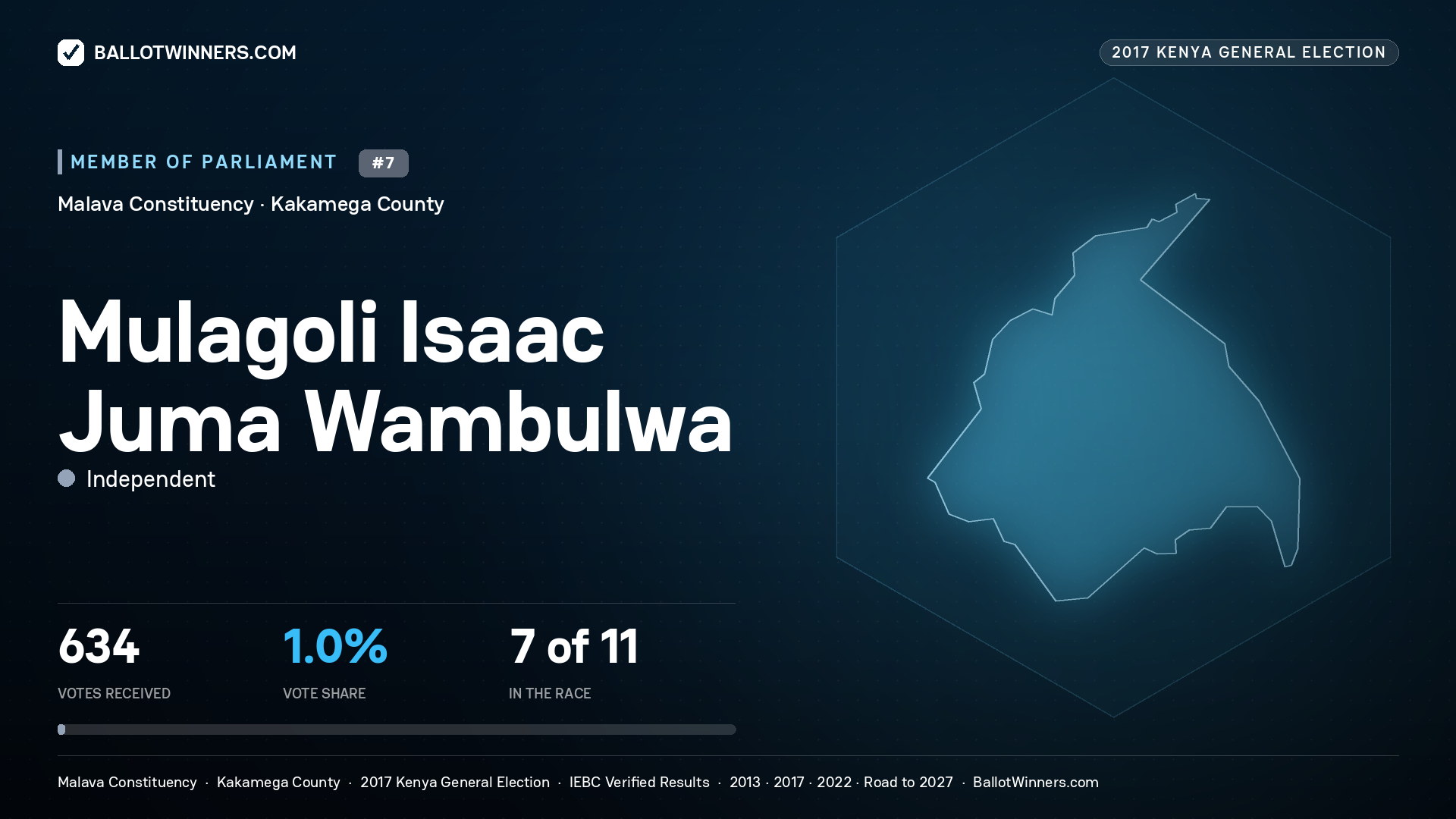 MULAGOLI ISAAC JUMA WAMBULWA, INDEPENDENT, contested Member of Parliament for MALAVA, 634 votes, 2017 Kenya general election.