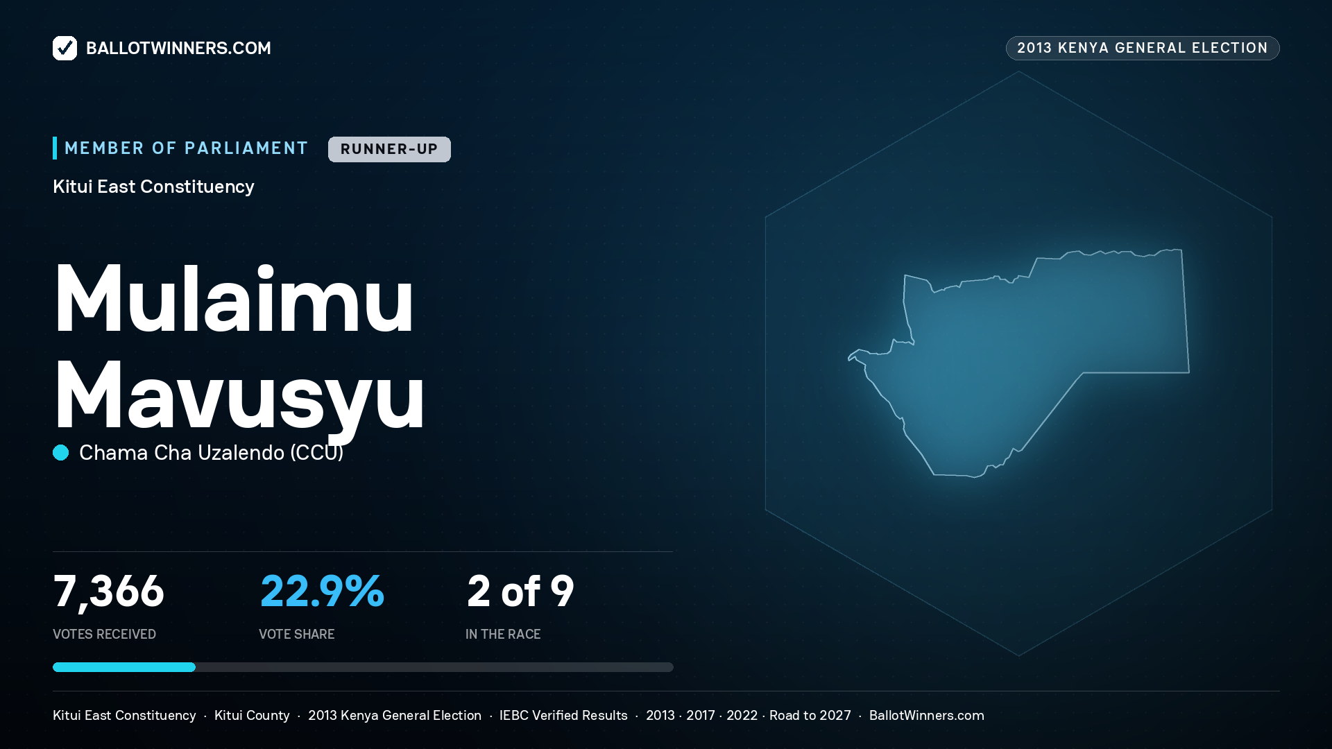 MULAIMU MAVUSYU, contested Member of Parliament for KITUI EAST, 7,366 votes, 2013 Kenya general election.