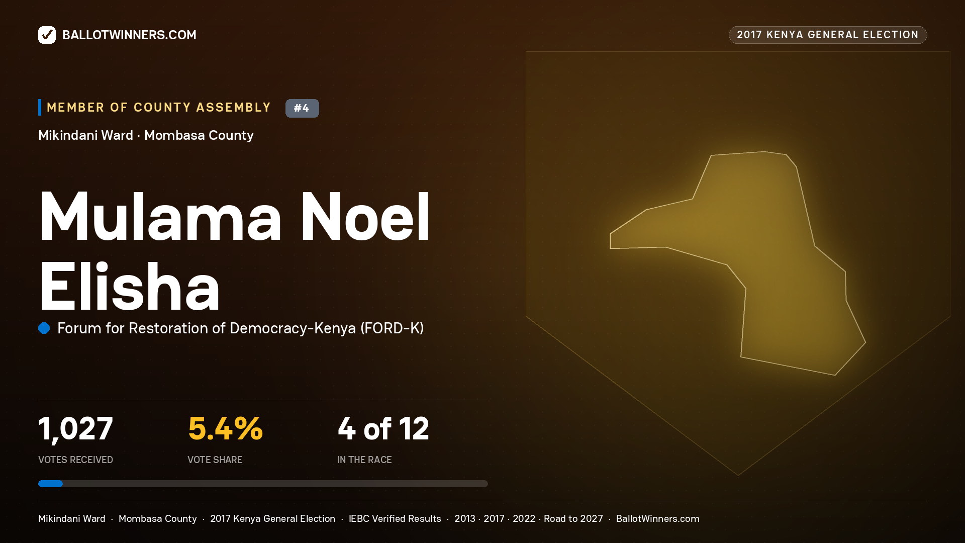 MULAMA NOEL ELISHA, FORUM FOR RESTORATION OF DEMOCRACY-KENYA, contested Member of County Assembly for MIKINDANI, 1,027 votes, 2017 Kenya general election.