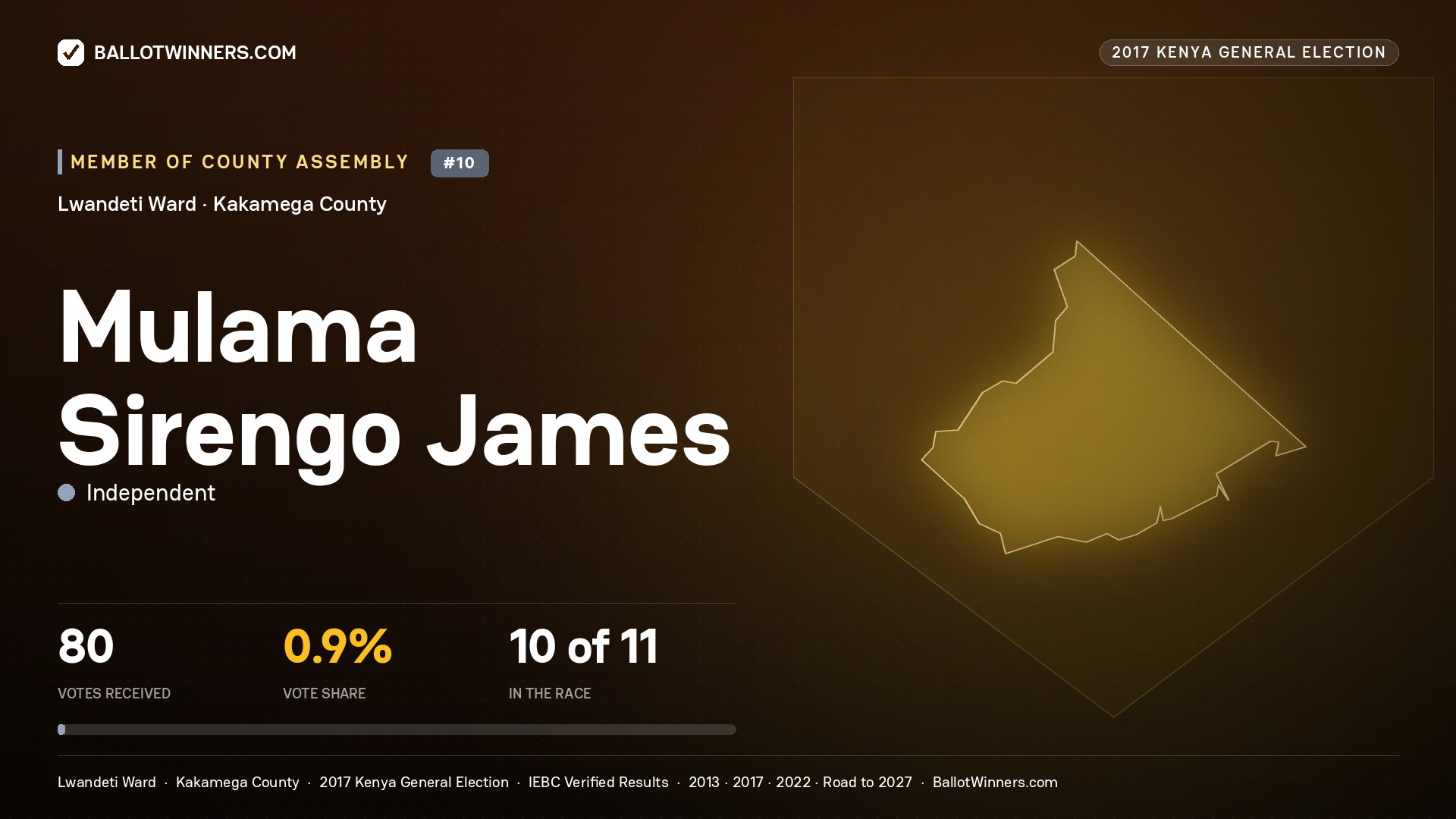 MULAMA SIRENGO JAMES, INDEPENDENT, contested Member of County Assembly for LWANDETI, 80 votes, 2017 Kenya general election.