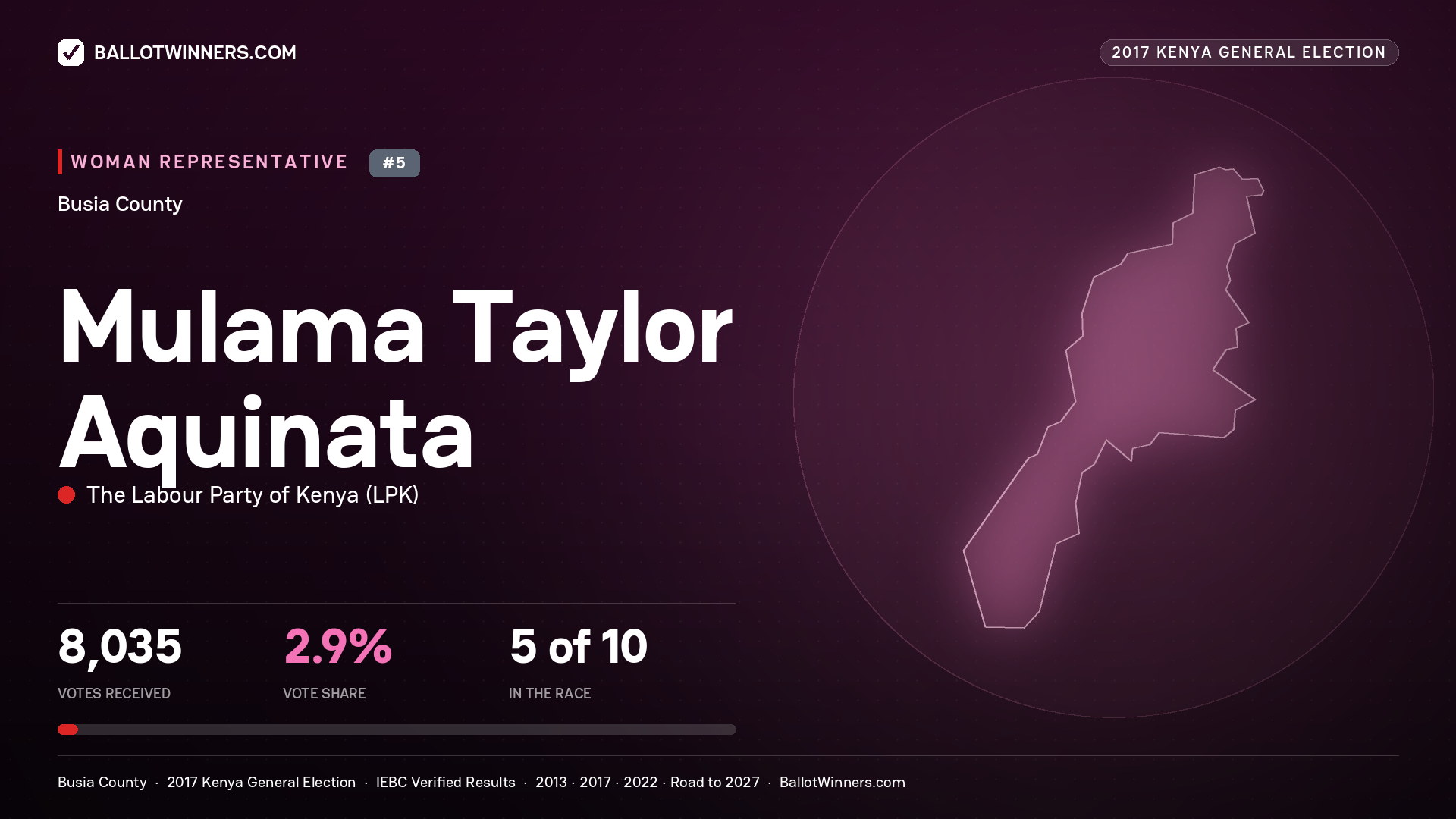 MULAMA TAYLOR AQUINATA, THE LABOUR PARTY OF KENYA, contested Women Representative for BUSIA, 8,035 votes, 2017 Kenya general election.