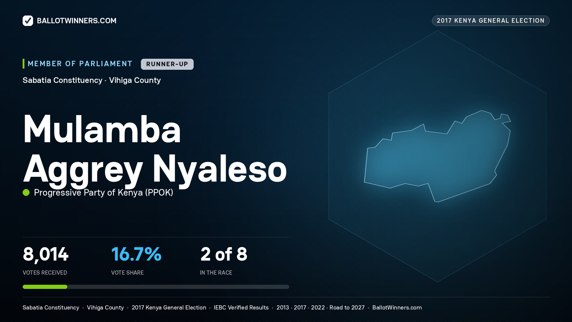 MULAMBA AGGREY NYALESO, PROGRESSIVE PARTY OF KENYA, contested Member of Parliament for SABATIA, 8,014 votes, 2017 Kenya general election.