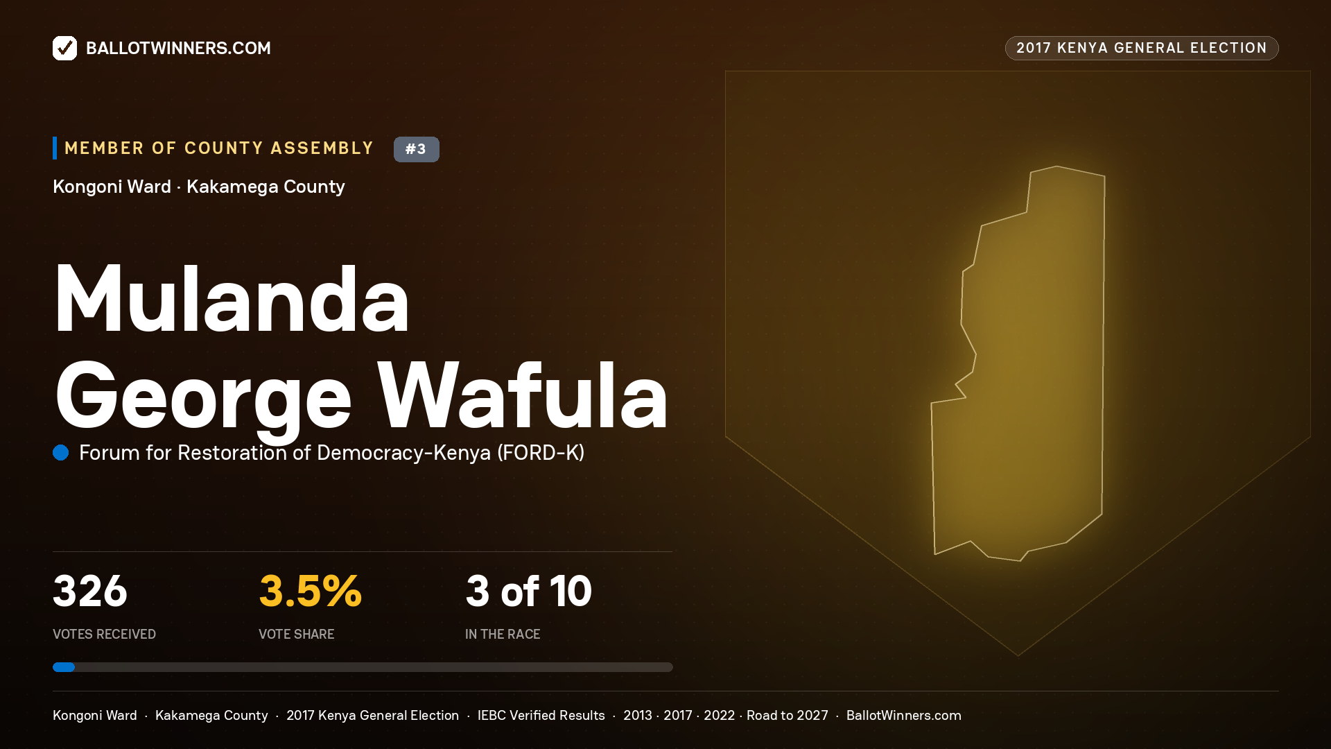 MULANDA GEORGE WAFULA, FORUM FOR RESTORATION OF DEMOCRACY-KENYA, contested Member of County Assembly for KONGONI, 326 votes, 2017 Kenya general election.