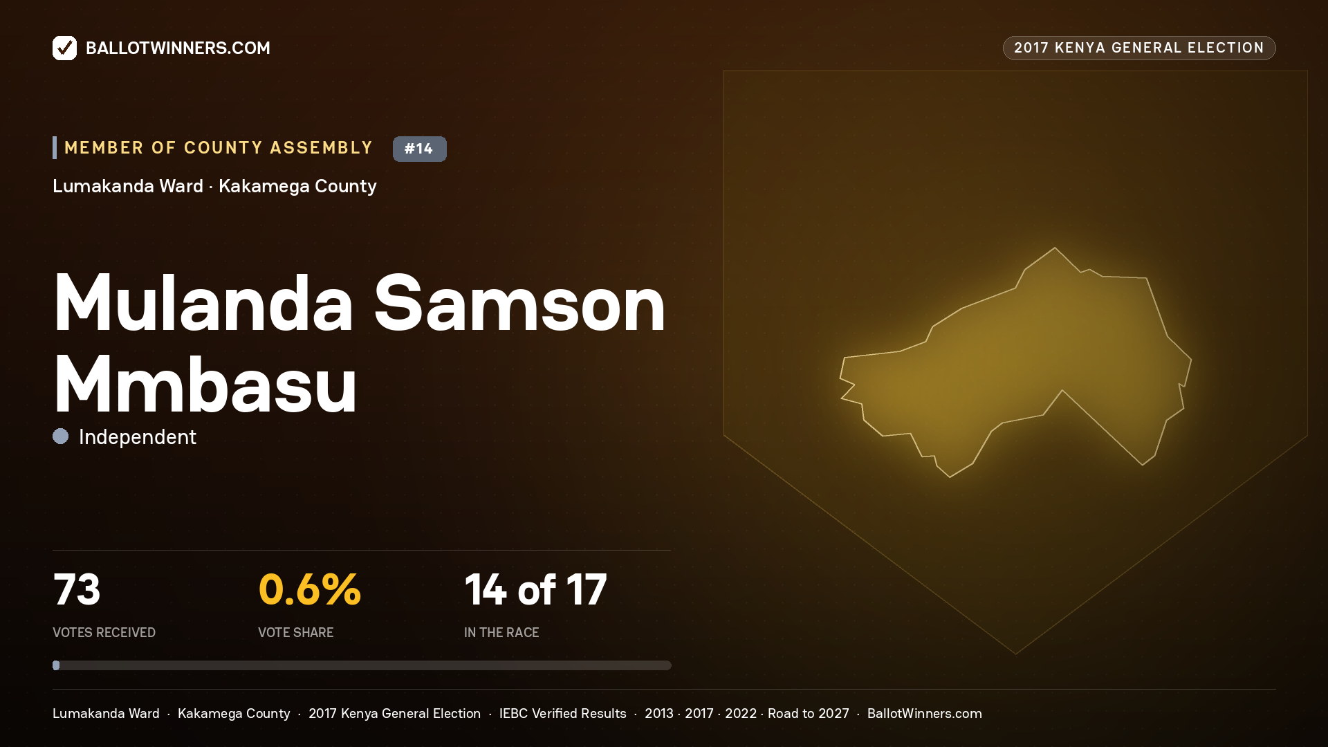 MULANDA SAMSON MMBASU, INDEPENDENT, contested Member of County Assembly for LUMAKANDA, 73 votes, 2017 Kenya general election.