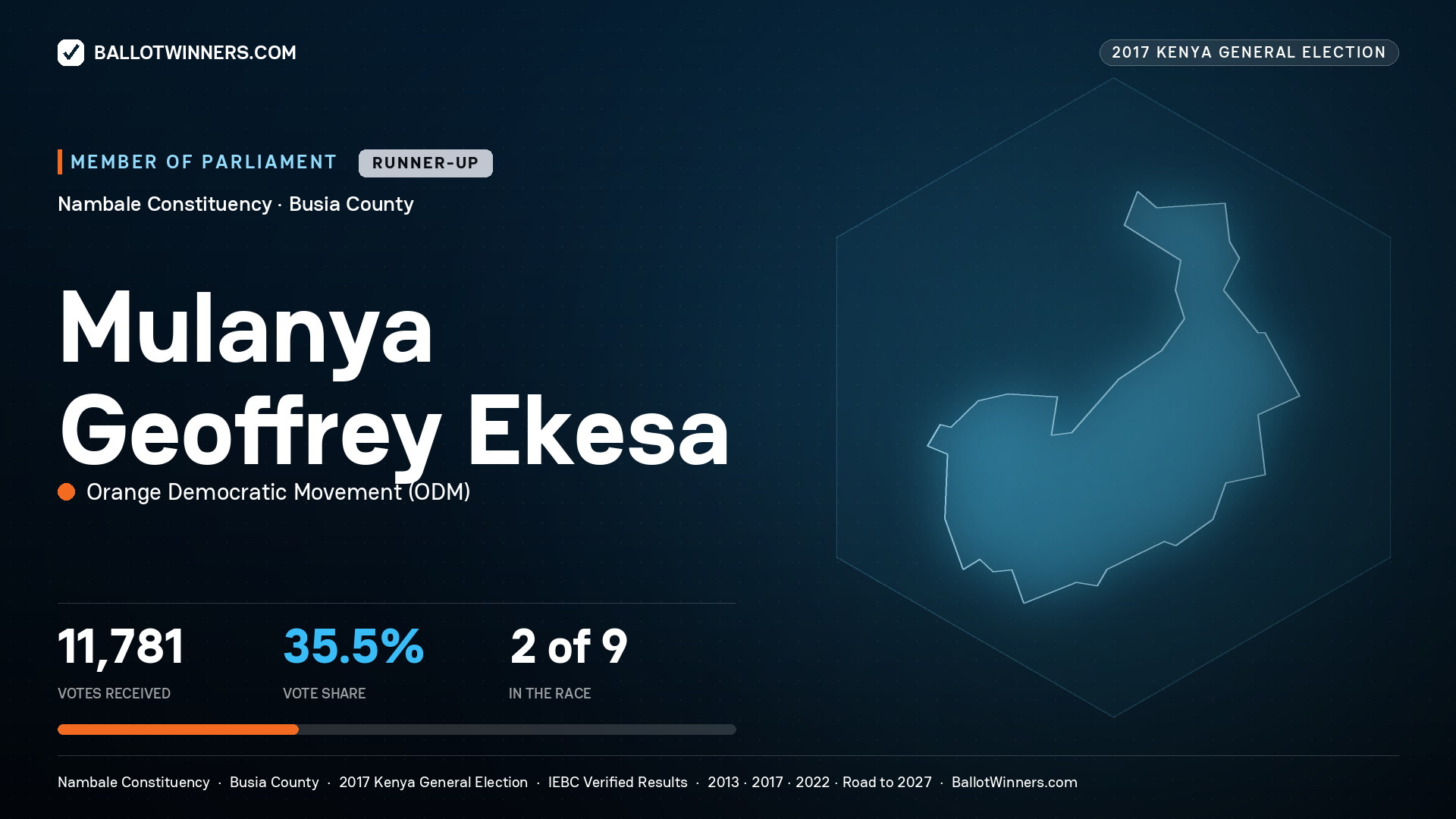 MULANYA GEOFFREY EKESA, ORANGE DEMOCRATIC MOVEMENT, contested Member of Parliament for NAMBALE, 11,781 votes, 2017 Kenya general election.