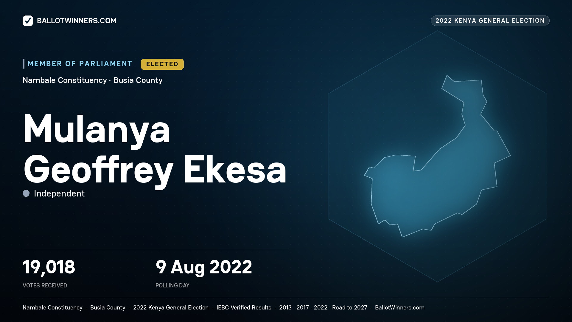 Mulanya Geoffrey Ekesa, Independent, elected Member of Parliament for Nambale, 19,018 votes, 2022 Kenya general election.