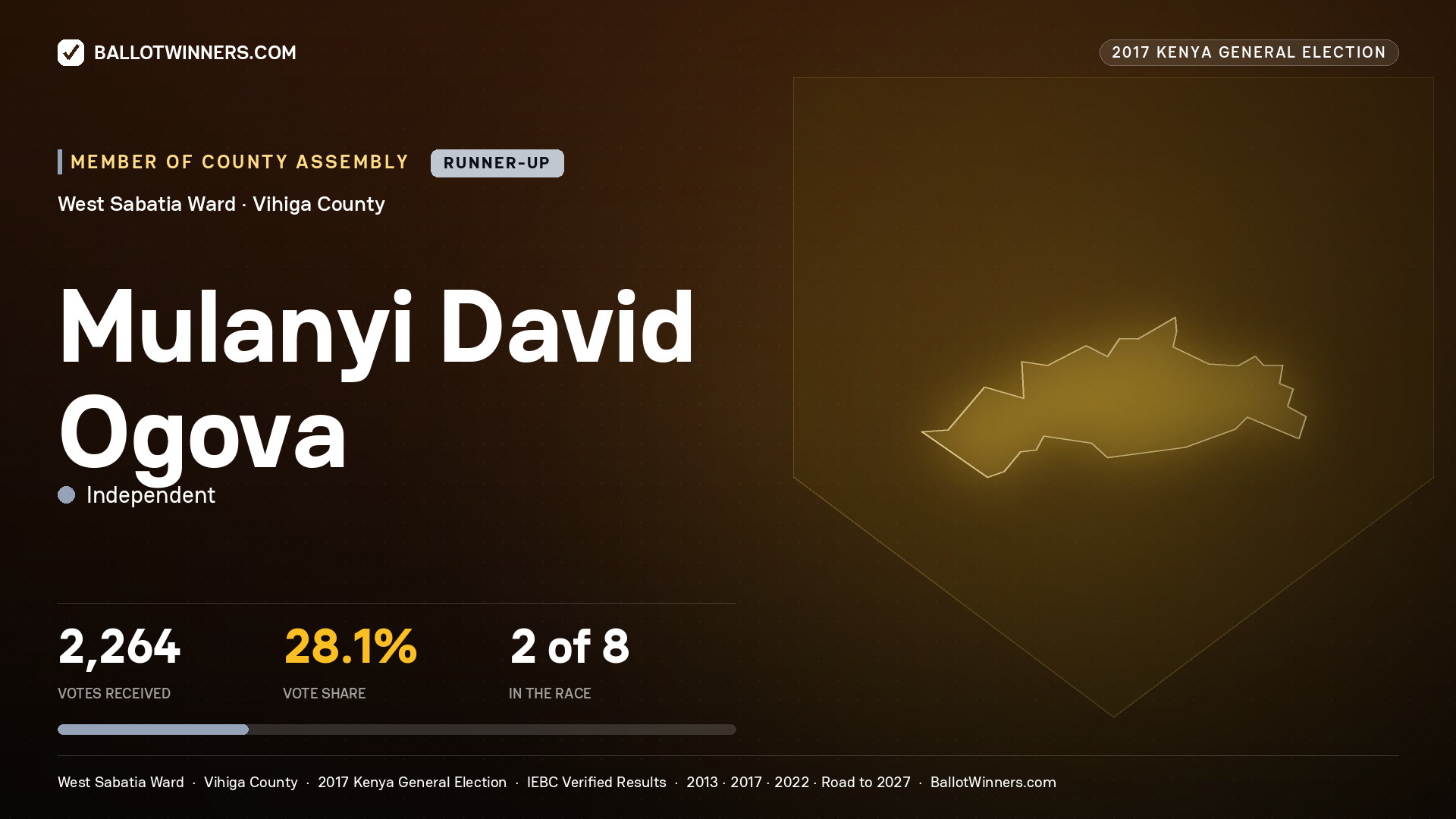 MULANYI DAVID OGOVA, INDEPENDENT, contested Member of County Assembly for WEST SABATIA, 2,264 votes, 2017 Kenya general election.