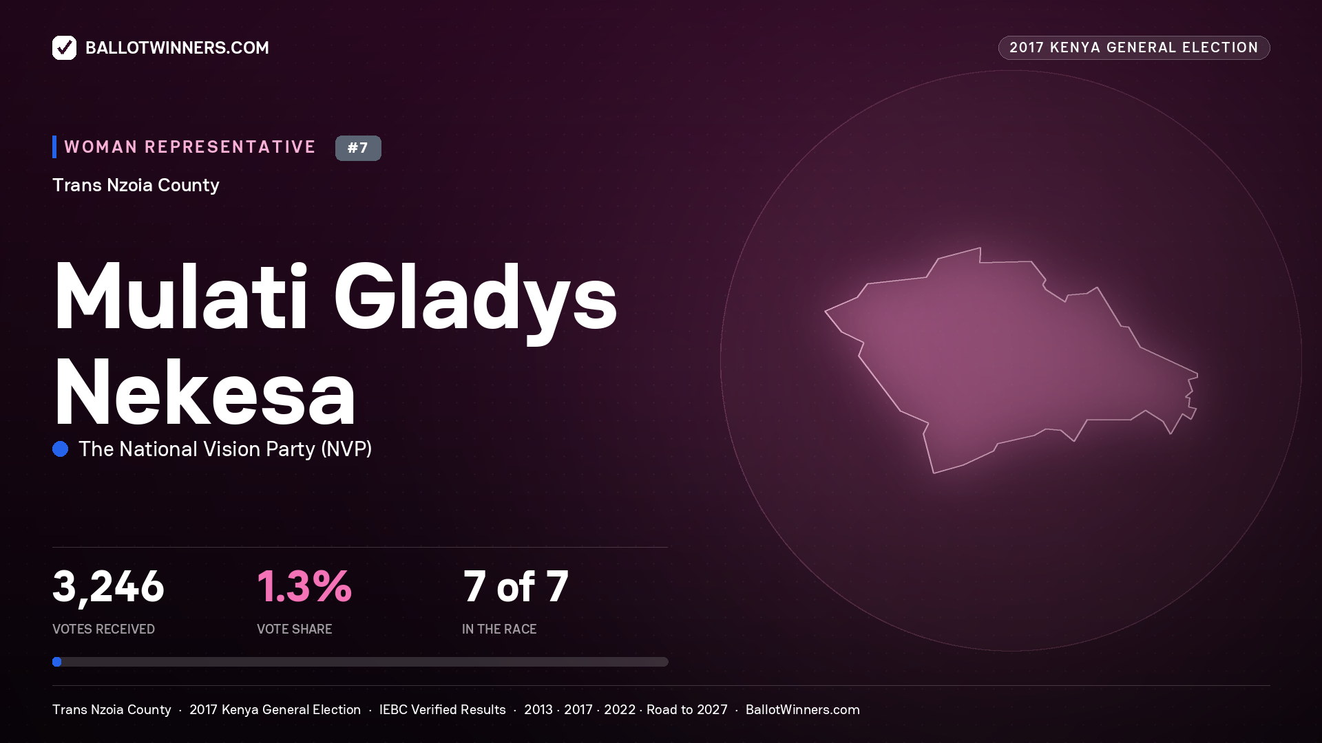 MULATI GLADYS NEKESA, THE NATIONAL VISION PARTY, contested Women Representative for TRANS NZOIA, 3,246 votes, 2017 Kenya general election.