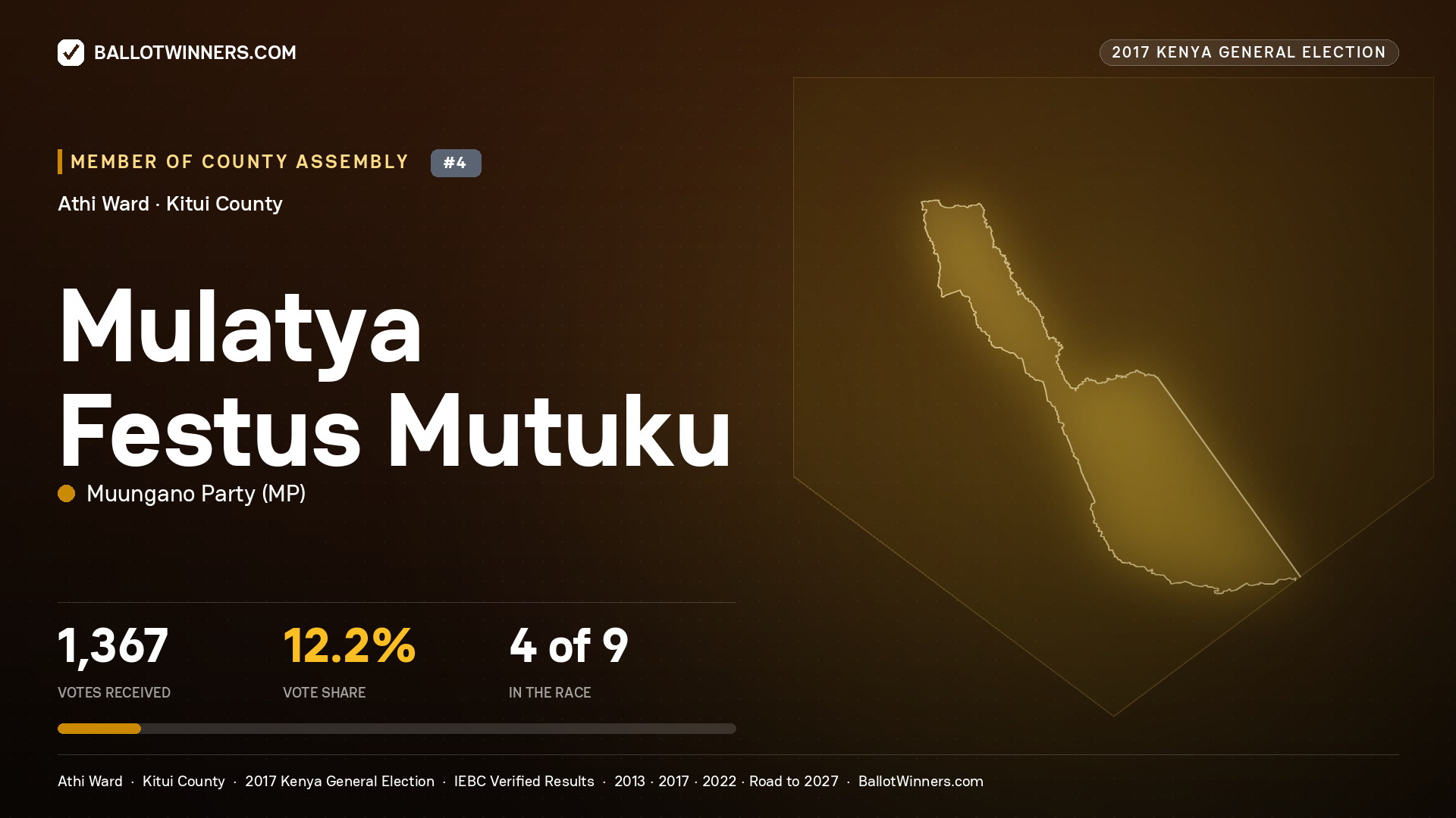 MULATYA FESTUS MUTUKU, MUUNGANO PARTY, contested Member of County Assembly for ATHI, 1,367 votes, 2017 Kenya general election.