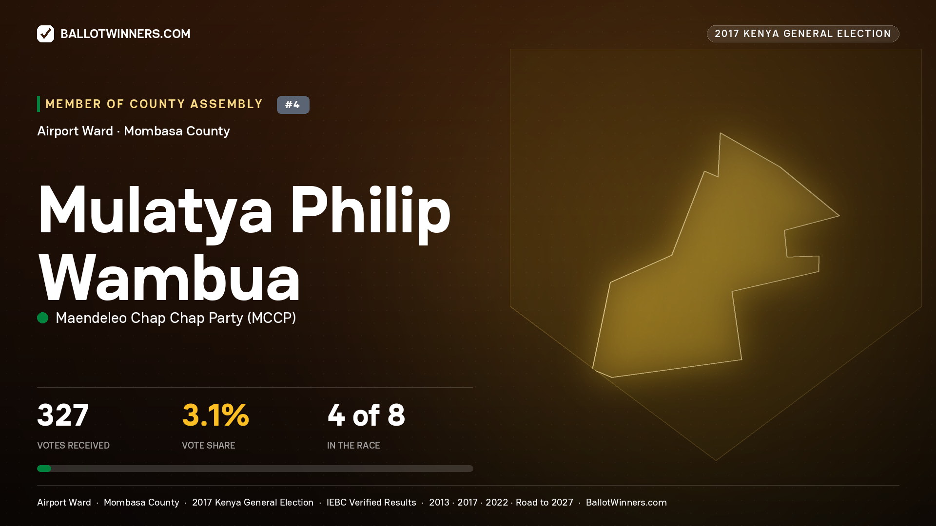 MULATYA PHILIP WAMBUA, MAENDELEO CHAP CHAP PARTY, contested Member of County Assembly for AIRPORT, 327 votes, 2017 Kenya general election.