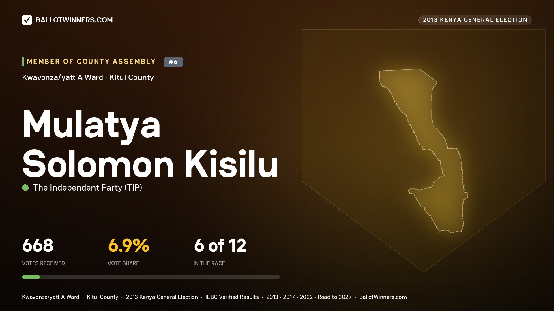 MULATYA SOLOMON KISILU, contested Member of County Assembly for KWAVONZA/YATT A, 668 votes, 2013 Kenya general election.