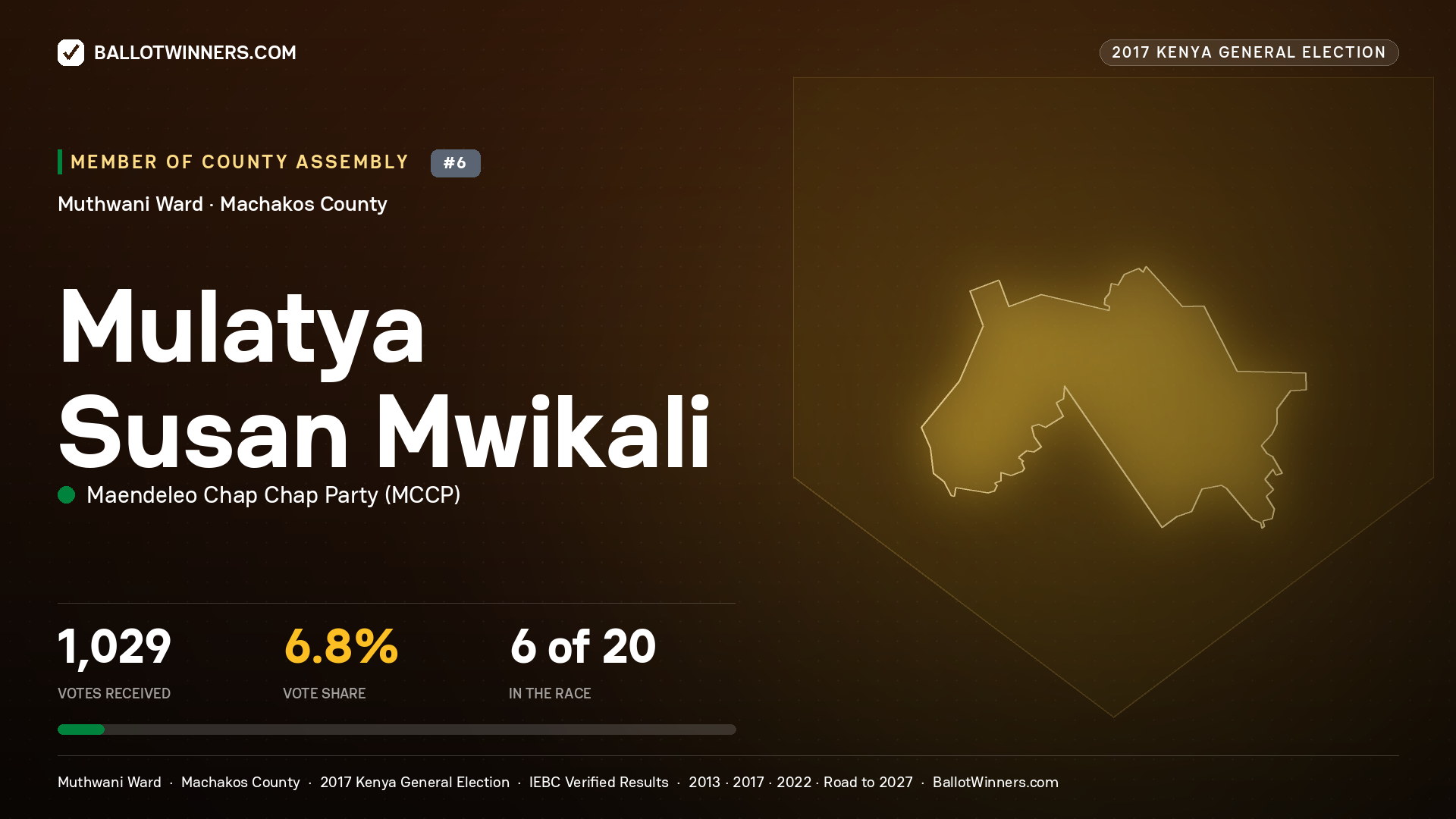 MULATYA SUSAN MWIKALI, MAENDELEO CHAP CHAP PARTY, contested Member of County Assembly for MUTHWANI, 1,029 votes, 2017 Kenya general election.
