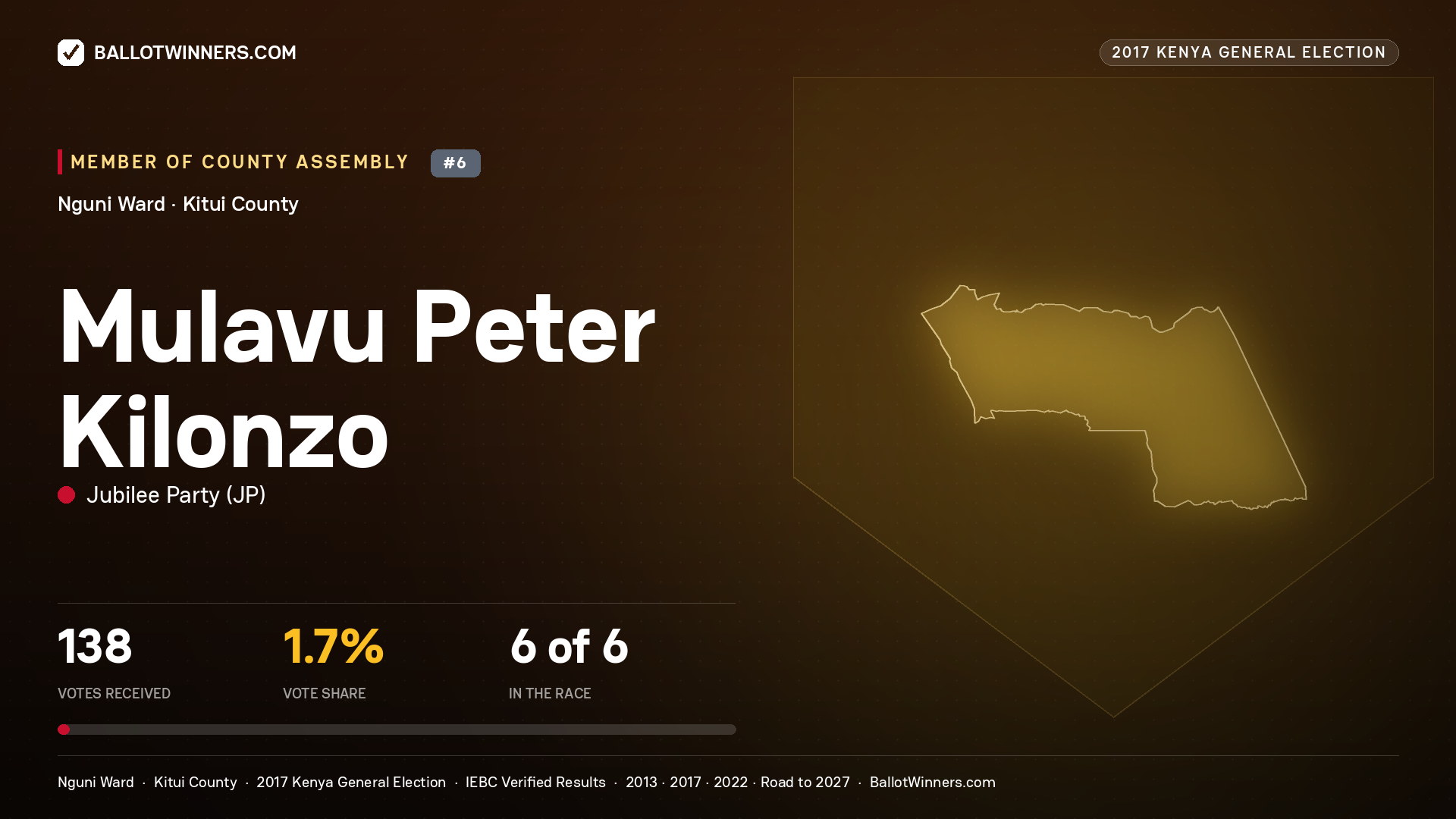 MULAVU PETER KILONZO, JUBILEE PARTY, contested Member of County Assembly for NGUNI, 138 votes, 2017 Kenya general election.