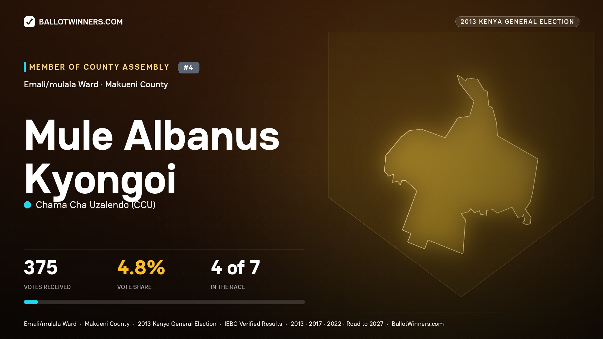 MULE ALBANUS KYONGOI, contested Member of County Assembly for EMALI/MULALA, 375 votes, 2013 Kenya general election.